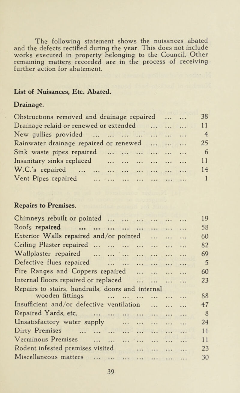 The following statement shows the nuisances abated and the defects rectified during the year. This does not include works executed in property belonging to the Council. Other remaining matters recorded are in the process of receiving further action for abatement. List of Nuiscuices, Etc. Abated. Drainage. Obstructions removed and drainage repaired 38 Drainage relaid or renewed or extended 11 New gullies provided 4 Rainwater drainage repaired or renewed 25 Sink waste pipes repaired 6 Insanitary sinks replaced 11 W.C.'s repaired 14 Vent Pipes repaired 1 Repairs to Premises. Chimneys rebuilt or pointed 19 Roofs repaired 58 Exterior Walls repaired and/or pointed 60 Ceiling Plaster repaired 82 Wallplaster repaired 69 Defective flues repaired 5 Fire Ranges and Coppers repaired 60 Internal floors repaired or replaced 23 Repairs to stairs, handrails, doors and internal wooden fittings 88 Insufficient and/or defective ventilation 47 Repaired Yards, etc. 8 Unsatisfactory water supply 24 Dirty Premises 11 Verminous Premises 11 Rodent infested premises visited 23 Miscellaneous matters 30