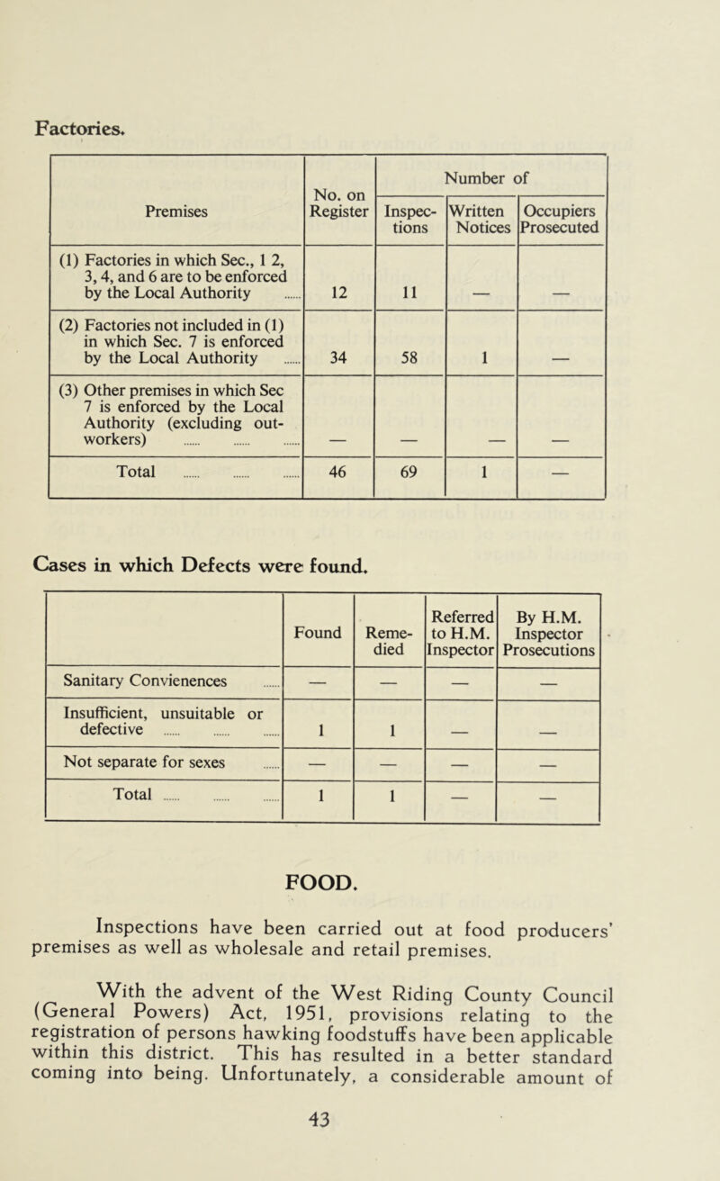 Factories. Premises No. on Register Number of Inspec- tions Written Notices Occupiers Prosecuted (1) Factories in which Sec., 1 2, 3,4, and 6 are to be enforced by the Local Authority 12 11 (2) Factories not included in (1) in which Sec. 7 is enforced by the Local Authority 34 58 1 V (3) Other premises in which Sec 7 is enforced by the Local Authority (excluding out- workers) Total 46 69 1 — Cases in which Defects were found. Found Reme- died Referred to H.M. Inspector By H.M. Inspector Prosecutions Sanitary Convienences — — — — Insufficient, unsuitable or defective 1 1 — — Not separate for sexes — — — — Total 1 1 — — FOOD, Inspections have been carried out at food producers’ premises as well as wholesale and retail premises. With the advent of the West Riding County Council (General Powers) Act, 1951, provisions relating to the registration of persons hawking foodstuffs have been applicable within this district. This has resulted in a better standard coming into being. Unfortunately, a considerable amount of
