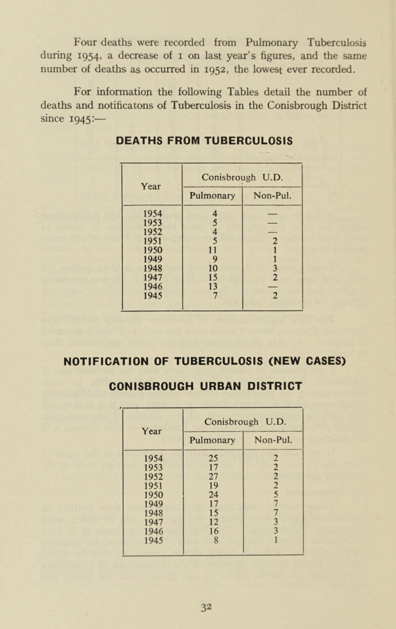 Four deaths were recorded from Pulmonary Tuberculosis during 1954, a decrease of i on last year’s figures, and the same number of deaths as occurred in 1952, the lowest ever recorded. For information the following Tables detail the number of deaths and notificatons of Tuberculosis in the Conisbrough District since 1945:— DEATHS FROM TUBERCULOSIS Year Conisbrough U.D. Pulmonary Non-Pul. 1954 4 1953 5 — 1952 4 — 1951 5 2 1950 11 1 1949 9 1 1948 10 3 1947 15 2 1946 13 — 1945 7 2 NOTIFICATION OF TUBERCULOSIS (NEW CASES) CONISBROUGH URBAN DISTRICT Year Conisbrough U.D. Pulmonary Non-Pul. 1954 25 2 1953 17 2 1952 27 2 1951 19 2 1950 24 5 1949 17 7 1948 15 7 1947 12 3 1946 16 3 1945 8 1