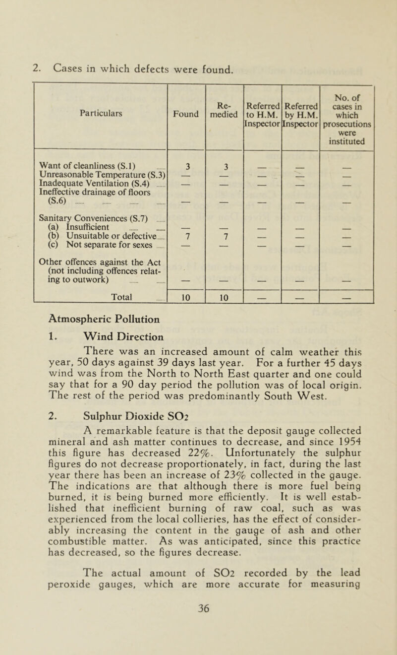 2. Cases in which defects were found. Particulars Found Re- medied Referred to H.M. Inspector Referred by H.M. Inspector No. of cases in which prosecutions were instituted Want of cleanliness (S.l) 3 3 Unreasonable Temperature (S.3) — — — - Inadequate Ventilation (S.4) — - - Ineffective drainage of floors (S.6) — — — — — Sanitary Conveniences (S.7) (a) Insufficient — _ — - (b) Unsuitable or defective 7 7 -- - — - (c) Not separate for sexes — — — — — Other offences against the Act (not including offences relat- ing to outwork) — — — — — Total 10 10 — — — Atmospheric Pollution 1. Wind Direction There was an increased amount of calm weather this year, 50 days against 39 days last year. For a further 45 days wind was from the North to North East quarter and one could say that for a 90 day period the pollution was of local origin. The rest of the period was predominantly South West. 2. Sulphur Dioxide SO2 A remarkable feature is that the deposit gauge collected mineral and ash matter continues to decrease, and since 1954 this figure has decreased 22%. Unfortunately the sulphur figures do not decrease proportionately, in fact, during the last year there has been an increase of 23% collected in the gauge. The indications are that although there is more fuel being burned, it is being burned more efficiently. It is well estab- lished that inefficient burning of raw coal, such as was experienced from the local collieries, has the effect of consider- ably increasing the content in the gauge of ash and other combustible matter. As was anticipated, since this practice has decreased, so the figures decrease. The actual amount of SO2 recorded by the lead peroxide gauges, which are more accurate for measuring