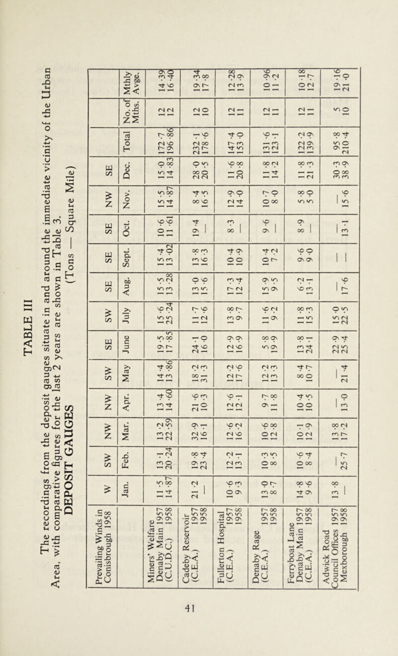 TABLE III The recordings from the deposit gauges situate in and around the immediate vicinity of the Urban Area, with comparative figures for the last 2 years are shown in Table 3. DEPOSIT GAUGES (Tons — Square Mile) Mthly Avge. 14-39 16-40 1 19-34 17-8 12-28 13-9 10-96 11 -2 10-18 12-7 19-16 21 -0 No. of Mths. 1 12 11 Total 172 -7 196-86 232-1 178 -6 147 -4 153 -0 131 -6 123-1 122 -2 139 -9 95-8 210-4 SE Dec. 15-0 14-83 28 -0 20-5 11 -6 20-8 11 -8 14-2 11 -8 21 -3 30-3 38 -9 NW Nov. 15-5 14-87 8-4 16-5 12-9 14-0 10-7 8-0 oo p 15-6 SE Oct. 10-6 11 -61 19-4 8-3 9-6 8-9 13 -1 SE Sept. 15-4 13 -02 13-8 16-3 o o 10-4 7 -2 9-6 9-0 1 1 SE Aug. 15 -5 13 -28 13-0 15-6 17 -3 12-4 15-9 9-5 6-2 13 -1 17-6 SW July 15 -6 25 -24 11 -7 12-6 13 -8 9-7 11 -6 9-2 1 11 -8 15-3 15 0 22-5 SE June 19-5 17-85 24-1 16 0 12-9 16-9 5 -8 19-9 13 -8 24-1 22-9 25 -4 SW May 14-4 13 -86 18-2 31 -3 12-2 17-6 12-2 13-3 8-4 10-7 21 -4 NW Apr. 13 -4 14-60 21 -6 10-3 12-6 12-1 1 9-7 11 -8 10-4 10-5 13-0 NW Mar. 13-2 22-59 32 -9 16-1 12-6 16-2 1 10-6 12-8 10-1 12-9 13 -8 17 -2 SW Feb. 13-1 20 -24 19-8 23 -4 12-2 13 -1 10-3 8-5 10-6 8-4 25 -7 Jan. 11 -5 14-87 21 -2 10-6 9-3 p f*-) 00 14-8 9-6 13-8 Prevailing Winds in Conisbrough 1958 Miners’ Welfare Denaby Main 1957 (C.U.D.C.) 1958 Cadeby Reservoir (C.E.A.) 1957 1958 Fullerton Hospital (C.E.A.) 1957 1958 Denaby Rage (C.E.A.) 1957 1958 Ferryboat Lane Denaby Main 1957 (C.E.A.) 1958 Adwick Road Council Offices 1957 Mexborough 1958