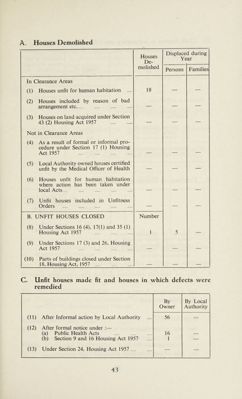 A. Houses Demolished Houses De- Displace! Ye i during ar molished Persons Families In Clearance Areas (1) Houses unfit for human habitation 18 — — (2) Houses included by reason of bad arrangement etc. — — — (3) Houses on land acquired under Section 43 (2) Housing Act 1957 — — — Not in Clearance Areas (4) As a result of formal or informal pro- cedure under Section 17 (1) Housing Act 1957 (5) Local Authority owned houses certified unfit by the Medical Officer of Health — — — (6) Houses unfit for human habitation where action has been taken under local Acts (7) Unfit houses included in Unfitness Orders — — — B. UNFIT HOUSES CLOSED (8) Under Sections 16 (4), 17(1) and 35 (1) Housing Act 1957 Number 1 5 (9) Under Sections 17 (3) and 26, Housing Act 1957 — — — (10) Parts of buildings closed under Section 18, Housing Act, 1957 _ _ C* Unfit houses made fit and houses in which defects were remedied By By Local Owner Authority (11) After Informal action by Local Authority 56 — (12) After formal notice under :— (a) Public Health Acts 16 — (b) Section 9 and 16 Housing Act 1957 1 — (13) Under Section 24, Housing Act 1957 — —