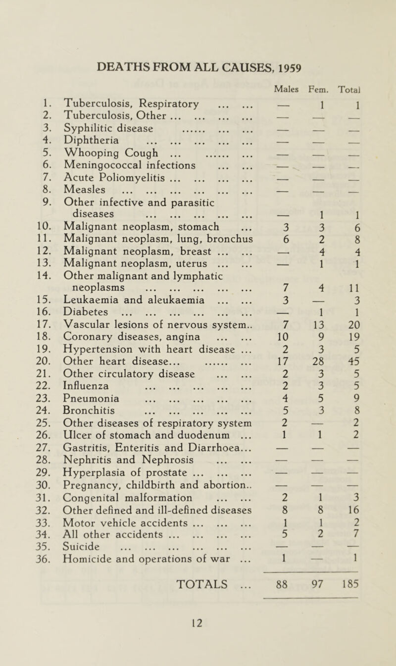 DEATHS FROM ALL CAUSES, 1959 1. Tuberculosis, Respiratory Males Fern. 1 Total 1 2. Tuberculosis, Other ■■ . 3. Syphilitic disease -- - 4. Diphtheria — 5. Whooping Cough ... — — 6. Meningococcal infections — — — 7. Acute Poliomyelitis — — 8. Measles — 9. Other infective and parasitic diseases 1 1 10. Malignant neoplasm, stomach 3 3 6 11. Malignant neoplasm, lung, bronchus 6 2 8 12. Malignant neoplasm, breast —• 4 4 13. Malignant neoplasm, uterus — 1 1 H. Other malignant and lymphatic neoplasms 7 4 11 15. Leukaemia and aleukaemia 3 — 3 16. Diabetes 1 1 17. Vascular lesions of nervous system.. 7 13 20 18. Coronary diseases, angina 10 9 19 19. Hypertension with heart disease ... 2 3 5 20. Other heart disease... 17 28 45 21. Other circulatory disease 2 3 5 22. Influenza 2 3 5 23. Pneumonia 4 5 9 24. Bronchitis 5 3 8 25. Other diseases of respiratory system 2 — 2 26. Ulcer of stomach and duodenum ... 1 1 2 27. Gastritis, Enteritis and Diarrhoea... — — — 28. Nephritis and Nephrosis — — — 29. Hyperplasia of prostate — — — 30. Pregnancy, childbirth and abortion.. — — — 31. Congenital malformation 2 1 3 32. Other defined and ill-defined diseases 8 8 16 33. Motor vehicle accidents 1 1 2 34. All other accidents 5 2 7 35. Suicide ••• ••• ••• ••• ••• ••• — — — 36. Homicide and operations of war ... 1 — 1 TOTALS ... 88 97 185