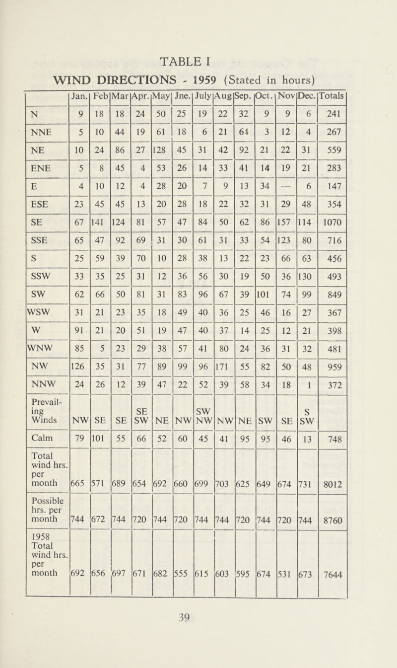 TABLE I WIND DIRECTIONS 1959 (Stated in hours) Jan. Feb Mar Apr. May Jne. July Aug Sep. Oct. Nov Dec. Totals N 9 18 18 24 50 25 19 22 32 9 9 6 241 NNE 5 10 44 19 61 18 6 21 64 3 12 4 267 NE 10 24 86 27 128 45 31 42 92 21 22 31 559 ENE 5 8 45 4 53 26 14 33 41 14 19 21 283 E 4 10 12 4 28 20 7 9 13 34 — 6 147 ESE 23 45 45 13 20 28 18 22 32 31 29 48 354 SE 67 141 124 81 57 47 84 50 62 86 157 114 1070 SSE 65 47 92 69 31 30 61 31 33 54 123 80 716 S 25 59 39 70 10 28 38 13 22 23 66 63 456 SSW 33 35 25 31 12 36 56 30 19 50 36 130 493 SW 62 66 50 81 31 83 96 67 39 101 74 99 849 WSW 31 21 23 35 18 49 40 36 25 46 16 27 367 W 91 21 20 51 19 47 40 37 14 25 12 21 398 WNW 85 5 23 29 38 57 41 80 24 36 31 32 481 NW 126 35 31 77 89 99 96 171 55 82 50 48 959 NNW 24 26 12 39 47 22 52 39 58 34 18 1 372 Prevail- ing Winds NW SE SE SE SW NE NW SW NW NW NE SW SE S SW Calm 79 101 55 66 52 60 45 41 95 95 46 13 748 Total wind hrs. per month 665 571 689 654 692 660 699 703 625 649 674 731 8012 Possible hrs. per month 744 672 744 720 744 720 744 744 720 744 720 744 8760 1958 Total wind hrs. per month 692 656 697 671 682 555 615 603 595 674 531 673 7644