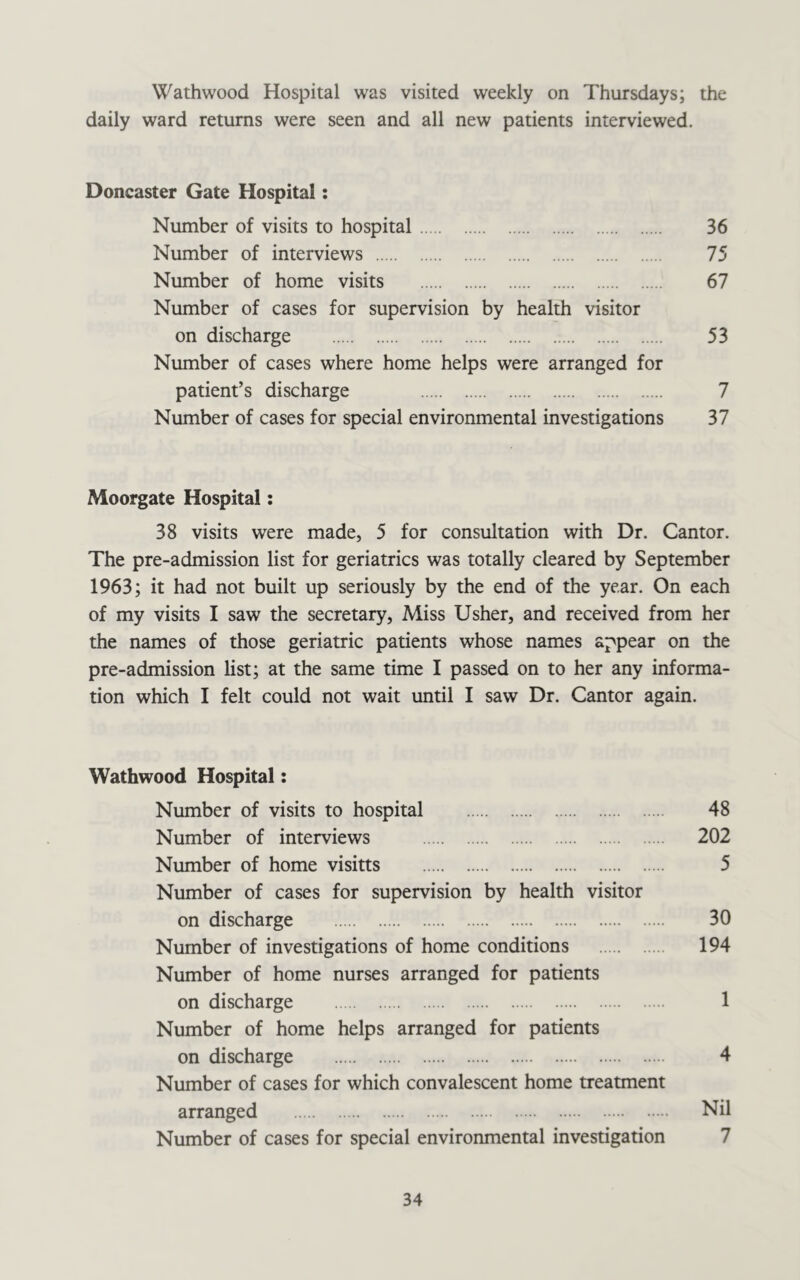 Wathwood Hospital was visited weekly on Thursdays; the daily ward returns were seen and all new patients interviewed. Doncaster Gate Hospital: Number of visits to hospital 36 Number of interviews 75 Number of home visits 67 Number of cases for supervision by health visitor on discharge 53 Number of cases where home helps were arranged for patient’s discharge 7 Number of cases for special environmental investigations 37 Moorgate Hospital: 38 visits were made, 5 for consultation with Dr. Cantor. The pre-admission list for geriatrics was totally cleared by September 1963; it had not built up seriously by the end of the year. On each of my visits I saw the secretary, Miss Usher, and received from her the names of those geriatric patients whose names appear on the pre-admission list; at the same time I passed on to her any informa- tion which I felt could not wait until I saw Dr. Cantor again. Wathwood Hospital: Number of visits to hospital 48 Number of interviews 202 Number of home visitts 5 Number of cases for supervision by health visitor on discharge 30 Number of investigations of home conditions 194 Number of home nurses arranged for patients on discharge 1 Number of home helps arranged for patients on discharge 4 Number of cases for which convalescent home treatment arranged Nil Number of cases for special environmental investigation 7