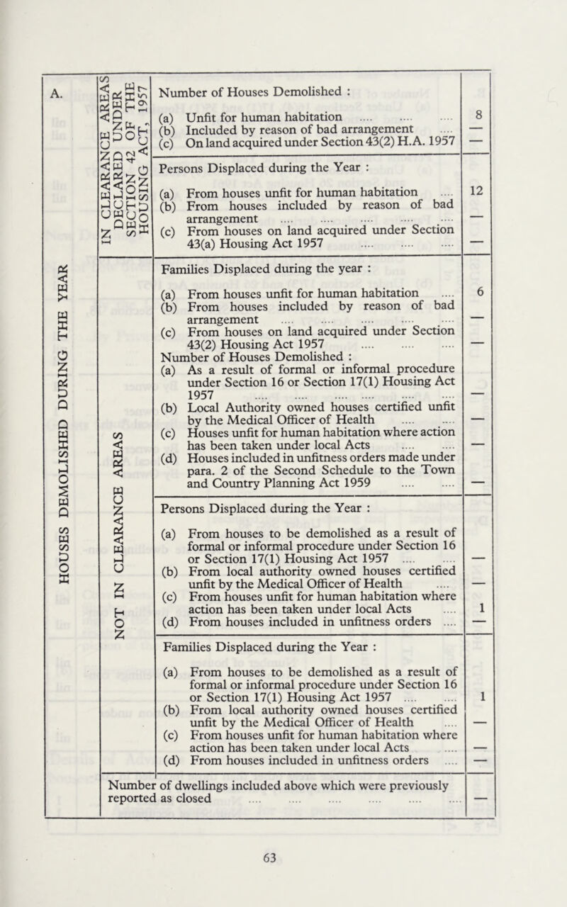 HOUSES DEMOLISHED DURING THE YEAR A. IN CLEARANCE AREAS DECLARED UNDER SECTION 42 OF THE HOUSING ACT, 1957 Number of Houses Demolished : (a) Unfit for human habitation (b) Included by reason of bad arrangement (c) On land acquired under Section 43(2) H.A. 1957 8 Persons Displaced during the Year : (a) From houses unfit for human habitation (b) From houses included by reason of bad arrangement .... .... .... ••• •••• (c) From houses on land acquired under Section 43(a) Housing Act 1957 12 Families Displaced during the year : (a) From houses imfit for human habitation 6 (b) From houses included by reason of bad arrangement — (c) From houses on land acquired under Section 43(2) Housing Act 1957 — Number of Houses Demolished : (a) As a result of formal or informal procedure under Section 16 or Section 17(1) Housing Act 1957 — (b) Local Authority owned houses certified unfit by the Medical Officer of Health — 00 (c) Houses unfit for human habitation where action < has been taken under local Acts — W (d) Houses included in unfitness orders made imder < para. 2 of the Second Schedule to the Town w and Country Planning Act 1959 u z <<< Persons Displaced during the Year : Pi (a) From houses to be demolished as a result of <! formal or informal procedure under Section 16 or Section 17(1) Housing Act 1957 .... — u (b) From local authority owned houses certified z unfit by the Medical Officer of Health — HH (c) From houses imfit for human habitation where action has been taken under local Acts 1 O (d) From houses included in unfitness orders .... — Families Displaced during the Year : (a) From houses to be demolished as a result of formal or informal procedure under Section 16 or Section 17(1) Housing Act 1957 .... 1 (b) From local authority owned houses certified unfit by the Medical Officer of Health — (c) From houses unfit for human habitation where action has been taken under local Acts — (d) From houses included in unfitness orders — Numbei r of dwellings included above which were previously reported as closed