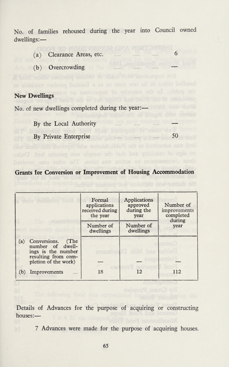 No. of families rehoused during the year into Council owned dwellings:— (a) Clearance Areas, etc 6 (b) Overcrowding — New Dwellings No. of new dwellings completed during the year:— By the Local Authority — By Private Enterprise 50 Grants for Conversion or Improvement of Housing Accommodation Formal applications received during the year Applications approved during the year Number of improvements completed during year Number of dwellings Number of dwellings (a) Conversions. (The number of dwell- ings is the number resulting from com- pletion of the work) (b) Improvements 18 12 112 Details of Advances for the purpose of acquiring or constructing houses:— 7 Advances were made for the purpose of acquiring houses.