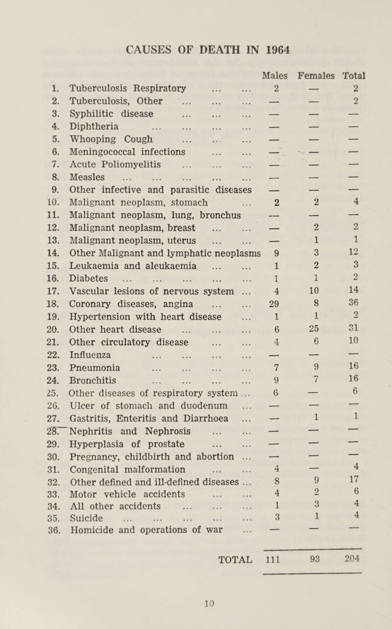 CAUSES OF DEATH IN 1964 Males 1. Tuberculosis Respiratory 2 2. Tuberculosis, Other — 3. Syphilitic disease — 4. Diphtheria — 5. Whooping Cough — 6. Meningococcal infections — 7. Acute Poliomyelitis — 8. Measles — 9. Other infective and parasitic diseases — 10. Malignant neoplasm, stomach ... 2 11. Malignant neoplasm, lung, bronchus — 12. Malignant neoplasm, breast — 13. Malignant neoplasm, uterus — 14. Other Malignant and lymphatic neoplasms 9 15. Leukaemia and aleukaemia 1 16. Diabetes 1 17. Vascular lesions of nervous system ... 4 18. Coronary diseases, angina 29 19. Hypertension with heart disease ... 1 20. Other heart disease 6 21. Other circulatory disease 4 22. Influenza — 23. Pneumonia 7 24. Bronchitis 9 25. Other diseases of respiratory system ... 6 26. Ulcer of stomach and duodenum ... — 27. Gastritis, Enteritis and Diarrhoea ... — 28. Nephritis and Nephrosis — 29. Hyperplasia of prostate — 30. Pregnancy, childbirth and abortion ... — 31. Congenital malformation 4 32. Other deflned and ill-defined diseases ... 8 33. Motor vehicle accidents 4 34. All other accidents 1 35. Suicide 3 36. Homicide and operations of war ... — Females Total — 2 — 2 2 4 2 1 3 2 1 10 8 1 25 6 2 1 12 3 2 14 36 2 31 10 9 16 7 16 6 1 1 9 2 3 1 4 17 6 4 4 TOTAL 111 93 204