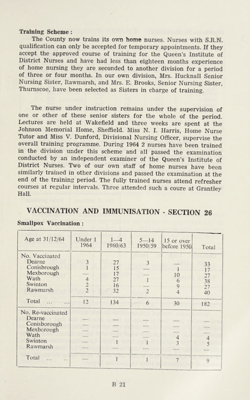 Training Scheme: The County now trains its own home nurses. Nurses with S.R.N. qualification can only be accepted for temporary appointments. If they accept the approved course of training for the Queen’s Institute of District Nurses and have had less than eighteen months experience of home nursing they are seconded to another division for a period of three or four months. In our own division, Mrs. Hucknall Senior Nursing Sister, Rawmarsh, and Mrs. E. Brooks, Senior Nursing Sister, Thurnscoe, have been selected as Sisters in charge of training. The nurse under instruction remains under the supervision of one or other of these senior sisters for the whole of the period. Lectures are held at Wakefield and three weeks are spent at the Johnson Memorial Home, Sheffield. Miss N. I. Harris, Home Nurse Tutor and Miss V. Dunford, Divisional Nursing Officer, supervise the overall training programme. During 1964 2 nurses have been trained in the division under this scheme and all passed the examination conducted by an independent examiner of the Queen’s Institute of District Nurses. Two of our own staff of home nurses have been similarly trained in other divisions and passed the examination at the end of the training period. The fully trained nurses attend refresher courses at regular intervals. Three attended such a coure at Grantlev Hall. VACCINATION AND IMMUNISATION - SECTION 26 Smallpox Vaccination : Age at 31/12/64 Under 1 1964 1—4 1960/63 5—14 1950/59 15 or over before 1950 No. Vaccinated Dearne 3 27 3 Conisbroiigh 1 15 1 Mexborough — 17 10 Wath 4 27 1 6 Swinton 2 16 9 Rawmarsh 2 32 2 4 Total 12 134 6 30 No. Re-vaccinated Dearne Conisborough — — — — Mexborough — Wath — 4 Swinton 1 1 3 Rawmarsh — Total — 1 1 7 Total 33 17 27 38 27 40 182 4 5