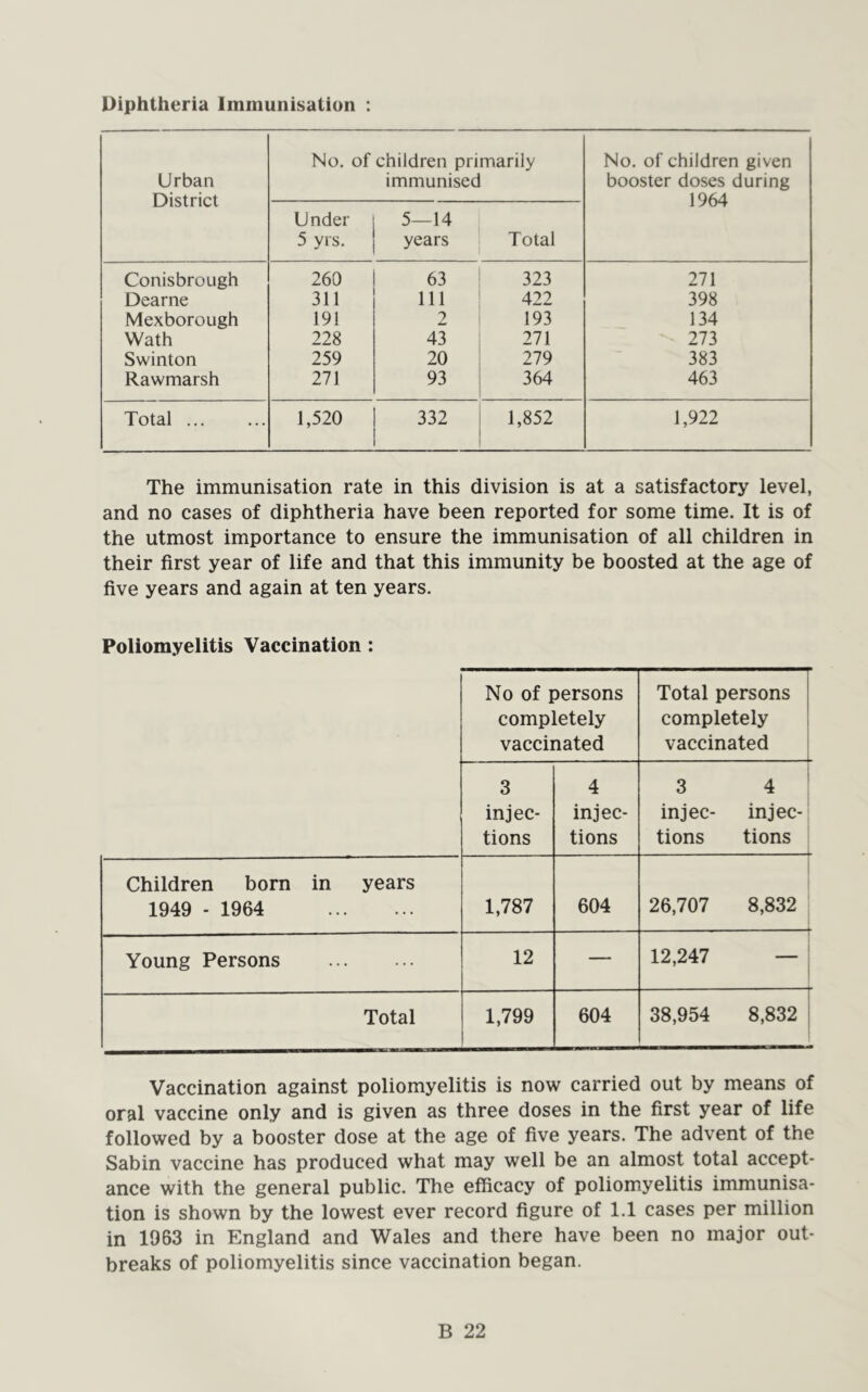 Diphtheria Immunisation : Urban District No. of children primarily immunised No. of children given booster doses during 1964 Under 5 yrs. 5—14 years Total Conisbrough 260 63 323 271 Dearne 311 111 422 398 Mexborough 19! 2 193 134 Wath 228 43 271 273 Swinton 259 20 279 383 Rawmarsh 271 93 364 463 Total 1,520 332 1,852 1,922 The immunisation rate in this division is at a satisfactory level, and no cases of diphtheria have been reported for some time. It is of the utmost importance to ensure the immunisation of all children in their first year of life and that this immunity be boosted at the age of five years and again at ten years. Poliomyelitis Vaccination : No of persons completely vaccinated Total persons completely i vaccinated 3 injec- tions 4 injec- tions 3 4 ' injec- injec- tions tions Children born in years 1949 - 1964 1,787 604 26,707 8,832 Young Persons 12 — 12,247 — ; Total 1,799 604 38,954 8,832 Vaccination against poliomyelitis is now carried out by means of oral vaccine only and is given as three doses in the first year of life followed by a booster dose at the age of five years. The advent of the Sabin vaccine has produced what may well be an almost total accept- ance with the general public. The efficacy of poliomyelitis immunisa- tion is shown by the lowest ever record figure of 1.1 cases per million in 1963 in England and Wales and there have been no major out- breaks of poliomyelitis since vaccination began.