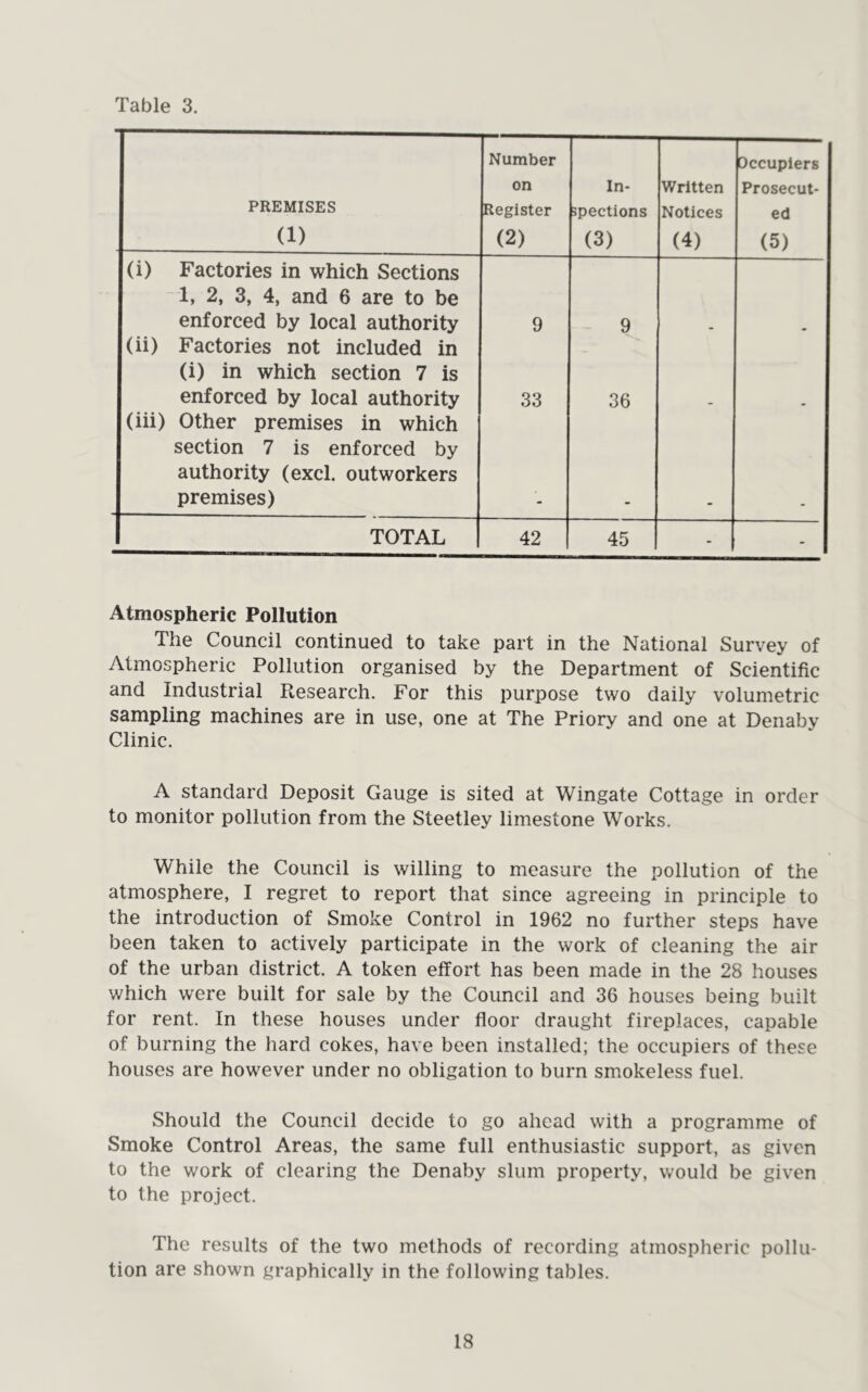 PREMISES (1) Number on Register (2) In- spections (3) Written Notices (4) Occupiers Prosecut- ed (5) (i) Factories in which Sections 1, 2, 3, 4, and 6 are to be enforced by local authority 9 9 (ii) Factories not included in (i) in which section 7 is enforced by local authority 33 36 (iii) Other premises in which section 7 is enforced by authority (excl. outworkers premises) TOTAL 42 45 - Atmospheric Pollution The Council continued to take part in the National Survey of Atmospheric Pollution organised by the Department of Scientific and Industrial Research. For this purpose two daily volumetric sampling machines are in use, one at The Priory and one at Denaby Clinic. A standard Deposit Gauge is sited at Wingate Cottage in order to monitor pollution from the Steetley limestone Works. While the Council is willing to measure the pollution of the atmosphere, I regret to report that since agreeing in principle to the introduction of Smoke Control in 1962 no further steps have been taken to actively participate in the work of cleaning the air of the urban district. A token effort has been made in the 28 houses which were built for sale by the Council and 36 houses being built for rent. In these houses under floor draught fireplaces, capable of burning the hard cokes, have been installed; the occupiers of these houses are however under no obligation to burn smokeless fuel. Should the Council decide to go ahead with a programme of Smoke Control Areas, the same full enthusiastic support, as given to the work of clearing the Denaby slum property, would be given to the project. The results of the two methods of recording atmospheric pollu- tion are shown graphically in the following tables.