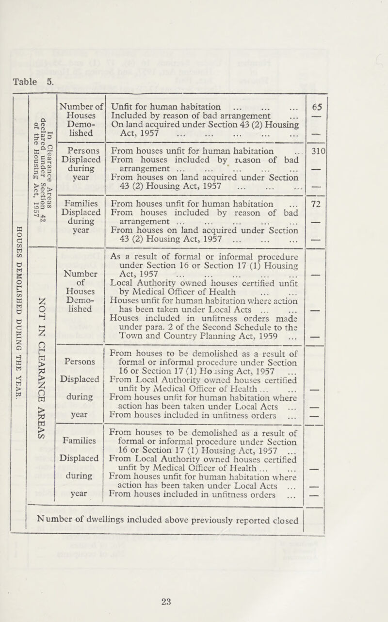 HOUSES DEMOLISHED DURING THE YEAR. Number of Unfit for human habitation 65 Houses Included by reason of bad arrangement — o a> Demo- On land acquired under Section 43 (2) Housing nr lished Act, 1957 —• fP O' _ Persons From houses unfit for human habitation 310 ° c S C 3 1-) Displaced From houses included by reason of bad 2. aw 3 0 3 during arrangement ... ... ... — year From houses on land acquired under Section >00 o S > <-f <0 >-) 43 (2) Housing Act, 1957 — ' C.O O sa fn 3 CO Families From houses unfit for human habitation 72 c/l »c^ Displaced From houses included by reason of bad to during arrangement ... — year From houses on land acquired under Section 43 (2) Housing Act, 1957 — As a result of formal or informal procedure under Section 16 or Section 17 (1) Housing Number Act, 1957 — of Local Authority owned houses certified unfit Houses by Medical Officer of Health z Demo- Houses unfit for human habitation where action o lished has been taken under Local Acts ... _ H Houses included in unfitness orders made 0 r w > under para. 2 of the Second Schedule to the Town and Country Planning Act, 1959 — From houses to be demolished as a result of Persons formal or informal procedure under Section 16 or Section 17 (1) Horsing Act, 1957 > Displaced From Local Authority owned houses certified z n m unfit by Medical Officer of Flealth ... ... during From houses unfit for human habitation where ►>> action has been taken under Local Acts hri year From houses included in unfitness orders — > C/D From houses to be demolished as a result of Families Displaced formal or informal procedure under Section 16 or Section 17 (1) Housing Act, 1957 From Local Authority owned houses certified unfit by Medical Officer of Health ... during From houses unfit for human habitation where action has been taken under Local Acts ... 1 year From houses included in unfitness orders — Number of dwellings included above previously reported closed