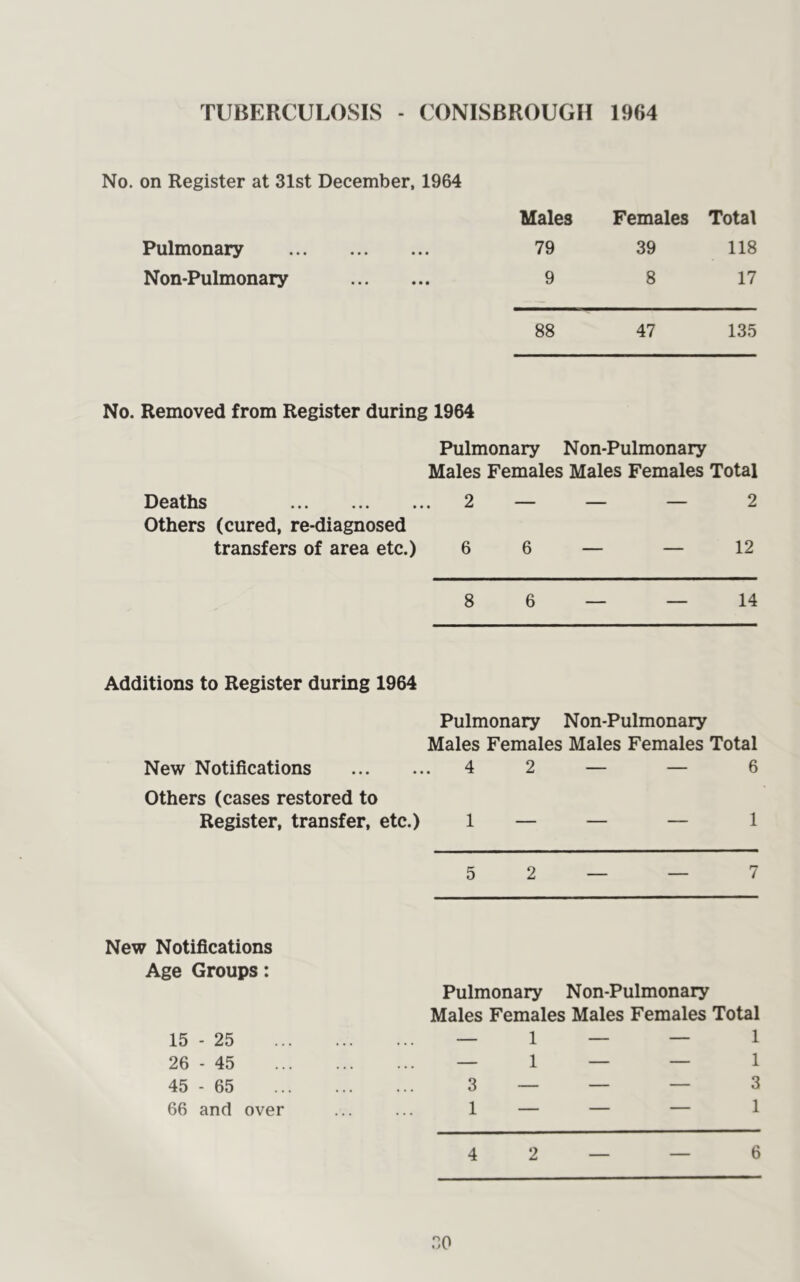 TUBERCULOSIS - CONISBROUGH 1964 No. on Register at 31st December, 1964 Pulmonary Non-Pulmonary Males Females Total 79 39 118 9 8 17 88 47 135 No. Removed from Register during 1964 Pulmonary Non-Pulmonary Males Females Males Females Total Deaths 2 — — — 2 Others (cured, re-diagnosed transfers of area etc.) 6 6 — — 12 8 6 — — 14 Additions to Register during 1964 Pulmonary Non-Pulmonary Males Females Males Females Total New Notifications 4 2 — — 6 Others (cases restored to Register, transfer, etc.) 1 — — — 1 5 2 — — 7 New Notifications Age Groups: Pulmonary Non-Pulmonary Males Females Males Females Total 15-25 — 1 — — 1 26 - 45 — 1 — — 1 45 - 65 3 — — — 3 66 and over ... ... 1 — — — 1 4 2 — — 6 o I»