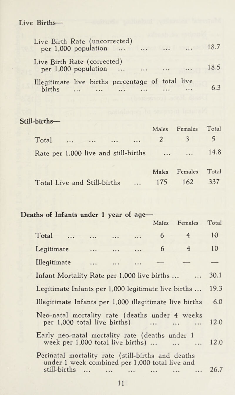 Live Births Live Birth Rate (uncorrected) per 1,000 population ... ... ... 18.7 Live Birth Rate (corrected) per 1,000 population ... ... ... ... 18.5 Illegitimate live births percentage of total live births ... ... ... ... ••• Still-births— Males Females Total Total ... ... ... ... 2 3 5 Rate per 1,000 live and still-births ... ... H.8 Males Females Total Total Live and Still-births ... 175 162 337 Deaths of Infants under 1 year of age— Males Females Total Total ... ... ... ... 6 4 10 Legitimate ... ... ... 6 4 10 Illegitimate ... ... ... — — — Infant Mortality Rate per 1,000 live births ... ... 30.1 Legitimate Infants per 1,000 legitimate live births ... 19.3 Illegitimate Infants per 1,000' illegitimate live births 6.0 Neo-natal mortality rate (deaths under 4 weeks per 1,000 total live births) ... ... ... 12.0 Early neo-natal mortality rate (deaths under 1 week per 1,000 total live births) ... ... ... 12.0 Perinatal mortality rate (still-births and deaths under 1 week combined per 1,000 total live and still-births ... ... ... ... ... ... 26.7