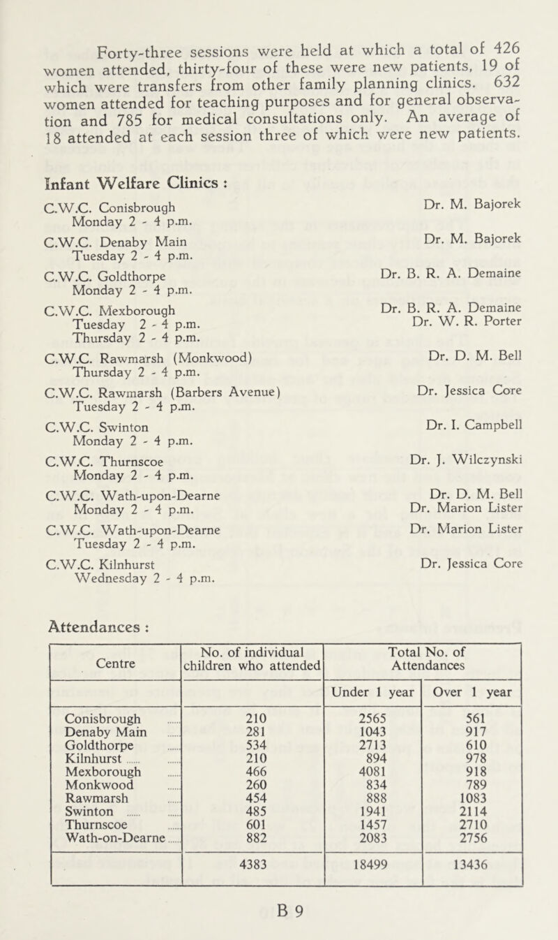 Forty-three sessions were held at which a total of 426 women attended, thirty-four of these were new patients. 19 of which were transfers from other family planning clinics. 632 women attended for teaching purposes and for general observa- tion and 785 for medical consultations only. An average of 18 attended at each session three of which were new patients. Infant Welfare Clinics : C.W.C. Conisbrough Monday 2-4 p.m. C.W.C. Denaby Main Tuesday 2-4 p.m. C.W.C. Goldthorpe Monday 2 - 4 p.m. C.W.C. Mexborough Tuesday 2-4 p.m. Thursday 2-4 p.m. C.W.C. Rawmarsh (Monkwood) Thursday 2-4 p.m. C.W.C. Rawmarsh (Barbers Avenue) Tuesday 2-4 pun. C.W.C. Swinton Monday 2-4 p.m. C.W.C. Thurnscoe Monday 2-4 p.m. C.W.C. Wath-upon-Dearne Monday 2-4 p.m. C.W.C. Wath-upon-Dearne Tuesday 2-4 p.m. C.W.C. Kilnhurst Wednesday 2-4 p.m. Dr. M. Bajorek Dr. M. Bajorek Dr. B. R. A. Demaine Dr. B. R. A. Demaine Dr. W. R. Porter Dr. D. M. Bell Dr. Jessica Core Dr. I. Campbell Dr. J. Wilczynski Dr. D. M. Bell Dr. Marion Lister Dr. Marion Lister Dr. Jessica Core Attendances : Centre No. of individual children who attended Total No. of Attendances Under 1 year Over 1 year Conisbrough 210 2565 561 Denaby Main 281 1043 917 Goldthorpe 534 2713 610 Kilnhurst 210 894 978 Mexborough 466 4081 918 Monkwood 260 834 789 Rawmarsh 454 888 1083 Swinton 485 1941 2114 Thurnscoe 601 1457 2710 Wath-on-Dearne 882 2083 2756 4383 18499 13436