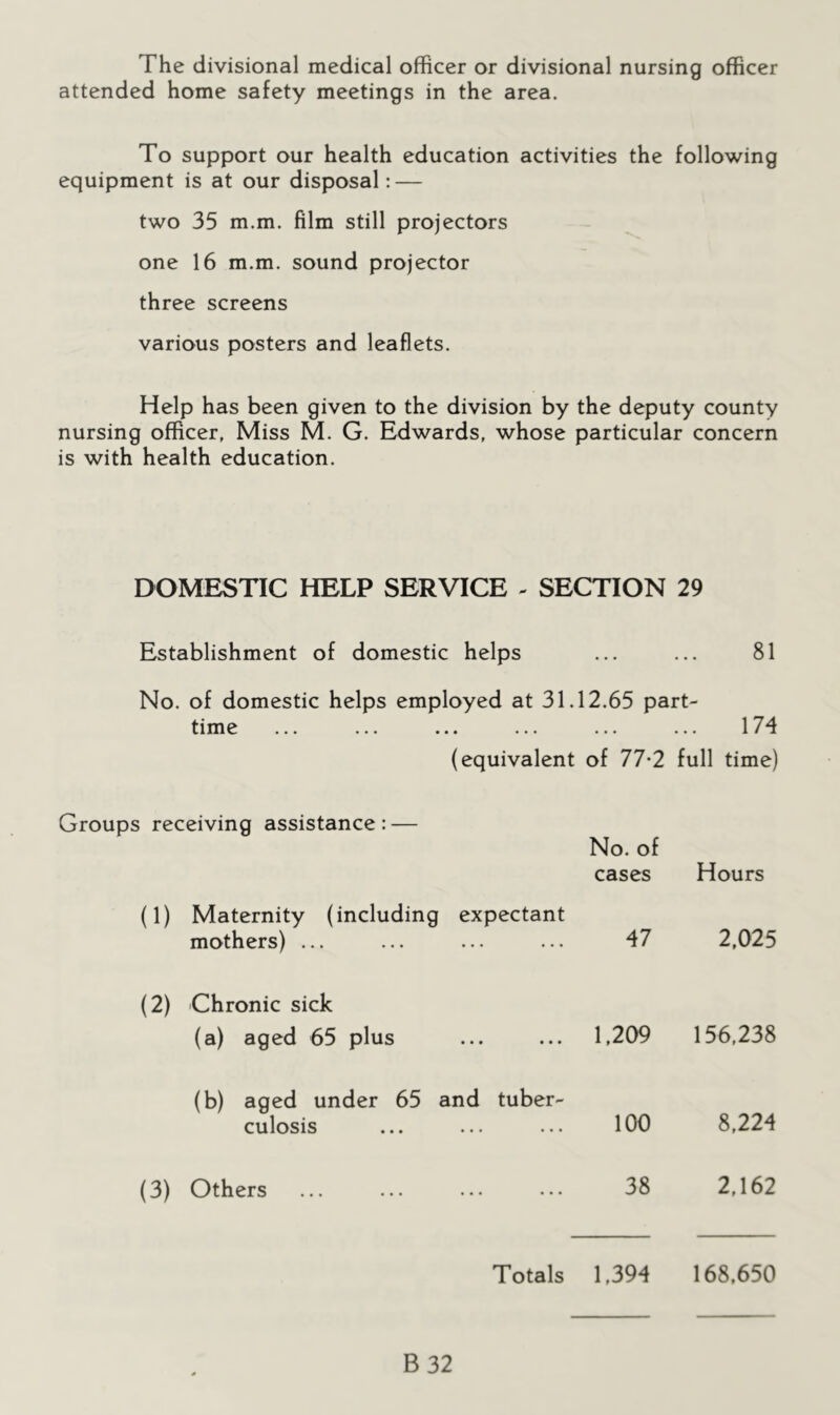 The divisional medical officer or divisional nursing officer attended home safety meetings in the area. To support our health education activities the following equipment is at our disposal: — two 35 m.m. film still projectors one 16 m.m. sound projector three screens various posters and leaflets. Help has been given to the division by the deputy county nursing officer, Miss M. G. Edwards, whose particular concern is with health education. DOMESTIC HELP SERVICE - SECTION 29 Establishment of domestic helps ... ... 81 No. of domestic helps employed at 31.12.65 part- time ... ... ... ... ... ... 174 (equivalent of 77*2 full time) Groups receiving assistance: — No. of cases Hours (1) Maternity (including expectant mothers) ... ... 47 2,025 (2) Chronic sick (a) aged 65 plus * • • • • • 1,209 156,238 (b) aged under 65 ■ and tuber- culosis ... 100 8,224 (3) Others • • • • • • 38 2,162 Totals 1,394 168,650 B32