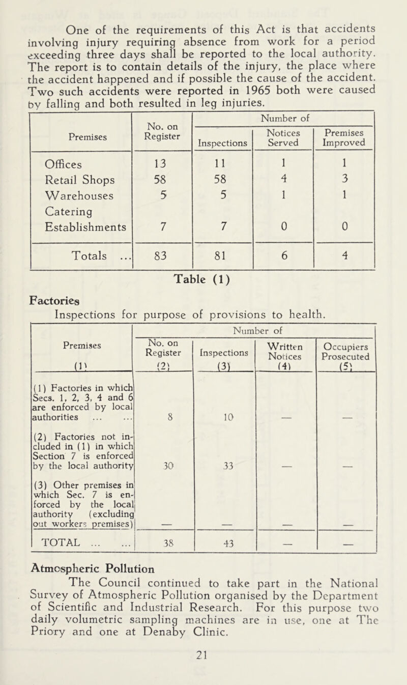 One of the requirements of this Act is that accidents involving injury requiring absence from work for a period exceeding three days shall be reported to the local authority. The report is to contain details of the injury, the place where the accident happened and if possible the cause of the accident. Two such accidents were reported in 1965 both were caused by falling and both resulted in leg injuries. No. on Register Number of Premises Inspections Notices Served Premises Improved Offices 13 11 1 1 Retail Shops 58 58 4 3 Warehouses 5 5 1 1 Catering Establishments 7 7 0 0 Totals 83 81 6 4 Table (1) Factories Inspections for purpose of provisions to health. Number of Premises (P No. on Register (2) Inspections (3) Written Notices (4) Occupiers Prosecuted (5) (1) Factories in which Secs. 1, 2, 3, 4 and 6 are enforced by local authorities 8 10 (2) Factories not in- cluded in (1) in which Section 7 is enforcec by the local authority 30 33 (3) Other premises in which Sec. 7 is en- forced by the local authority (excluding out worker': premises) 1 TOTAL 38 43 — — Atmospheric Pollution The Council continued to take part in the National Survey of Atmospheric Pollution organised by the Department of Scientific and Industrial Research. For this purpose two daily volumetric sampling machines are in use, one at The Priory and one at Denaby Clinic.