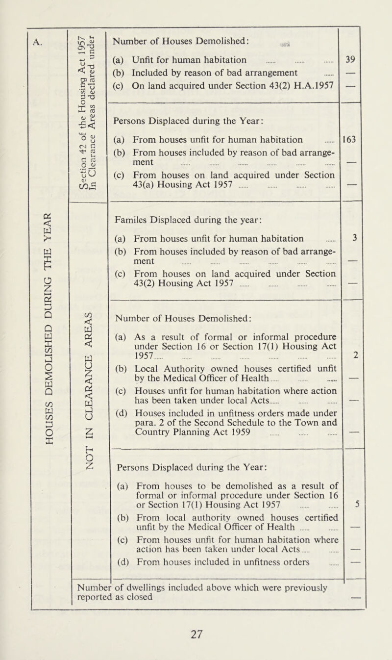 HOUSES DEMOLISHED DURING THE YEAR A. - H u 03 03 •S u c/3 flj d -o Number of Houses Demolished: (a) Unfit for human habitation (b) Included by reason of bad arrangement (c) On land acquired under Section 43(2) H.A.1957 39 MpM CO hl-1 03 •£< Persons Displaced during the Year: 0 y (a) From houses unfit for human habitation 163 03 u, (b) From houses included by reason of bad arrange- r CO ment •— t^o (c) From houses on land acquired under Section inS 43(a) Housing Act 1957 Familes Displaced during the year: (a) From houses unfit for human habitation 3 (b) From houses included by reason of bad arrange- ment (c) From houses on land acquired under Section 43(2) Housing Act 1957 CO < Number of Houses Demolished: S Qi (a) As a result of formal or informal procedure < under Section 16 or Section 17(1) Housing Act 1957 2 u *7 (b) Local Authority owned houses certified unfit < by the Medical Officer of Health — Di (c) Houses unfit for human habitation where action UJ has been taken under local Acts — r 1 (d) Houses included in unfitness orders made under para. 2 of the Second Schedule to the Town and g H Country Planning Act 1959 O Z Persons Displaced during the Year: (a) From houses to be demolished as a result of formal or informal procedure under Section 16 or Section 17(1) Housing Act 1957 5 (b) From local authority owned houses certified unfit by the Medical Officer of Health — (c) From houses unfit for human habitation where action has been taken under local Acts — (d) From houses included in unfitness orders — Numbe r of dwellings included above which were previously reported as closed —