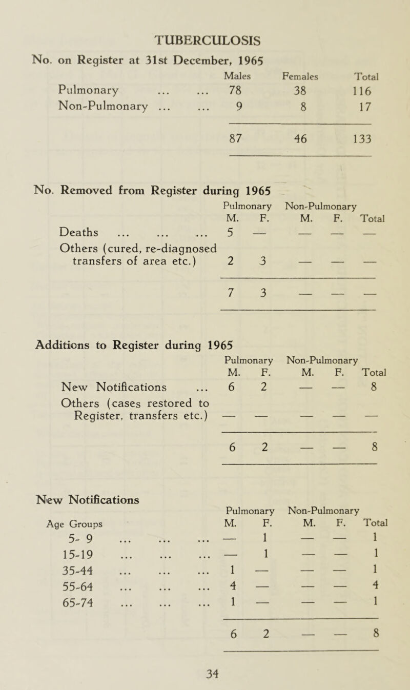 TUBERCULOSIS No. on Register at 31st December, 1965 Males Females Total Pulmonary ... 78 38 116 Non-Pulmonary ... 9 8 17 87 46 133 No. Removed from Register during 1965 Pulmonary Non-Pulmonary Deaths M. 5 F. M. F. Total Others (cured, re-diagnosed transfers of area etc.) 2 3 — — — 7 3 Additions to Register during 1965 Pulmonary M. F. Non-Pulmonary M. F. Total New Notifications Others (cases restored to 6 2 — — 8 Register, transfers etc.) 6 2 — — 8 New Notifications Pulmonary Non-Pulmonary Age Groups M. F. M. F. Total 5- 9 ••• 1 — — 1 15-19 • • • 1 — — 1 35-44 1 — — — 1 55-64 ... 4 — — — 4 65-74 ... 1 — — — 1 6 2 — — 8