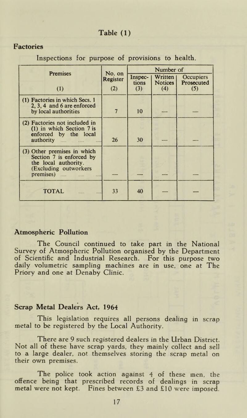 Factories Inspections for purpose of provisions to health. Premises (1) No. on Register (2) Number of Inspec- tions (3) Written Notices (4) Occupiers Prosecuted (5) (1) Factories in which Secs. 1 2, 3,4 and 6 are enforced by local authorities 7 10 . (2) Factories not included in (1) in which Section 7 is enforced by the local authority 26 30 (3) Other premises in which Section 7 is enforced by the local authority. (Excluding outworkers premises) TOTAL 33 40 — — Atmospheric Pollution The Council continued to take part in the National Survey of Atmospheric Pollution organised by the Department of Scientific and Industrial Research. For this purpose two daily volumetric sampling machines are in use, one at The Priory and one at Denaby Clinic. Scrap Metal Dealers Act, 1964 This legislation requires all persons dealing in scrap metal to be registered by the Local Authority. There are 9 such registered dealers in the Urban District. Not all of these have scrap yards, they mainly collect and sell to a large dealer, not themselves storing the scrap metal on their own premises. The police took action against 4 of these men, the offence being that prescribed records of dealings in scrap metal were not kept. Fines between £3 and £10 were imposed.