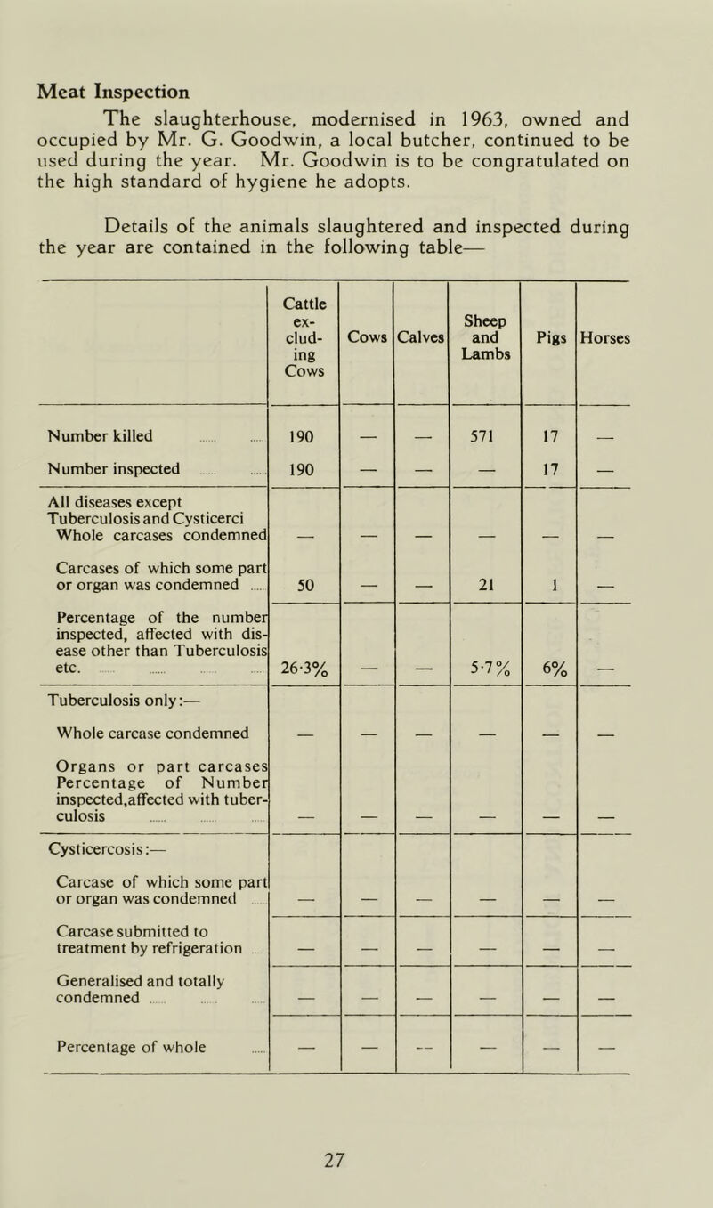 Meat Inspection The slaughterhouse, modernised in 1963, owned and occupied by Mr. G. Goodwin, a local butcher, continued to be used during the year. Mr. Goodwin is to be congratulated on the high standard of hygiene he adopts. Details of the animals slaughtered and inspected during the year are contained in the following table— Cattle ex- clud- ing Cows Cows Calves Sheep and Lambs Pigs Horses Number killed 190 — — 571 17 — N umber inspected 190 — — — 17 — All diseases except Tuberculosis and Cysticerci Whole carcases condemned _ Carcases of which some part or organ was condemned 50 — — 21 1 — Percentage of the number inspected, affected with dis- ease other than Tuberculosis etc. 26-3% 5-7% 6% Tuberculosis only:— Whole carcase condemned — — — — — — Organs or part carcases Percentage of Number inspected,affected with tuber- culosis Cysticercosis:— Carcase of which some part or organ was condemned — — — — — — Carcase submitted to treatment by refrigeration — — — — — — Generalised and totally condemned — — — — — — Percentage of whole — — — — — —
