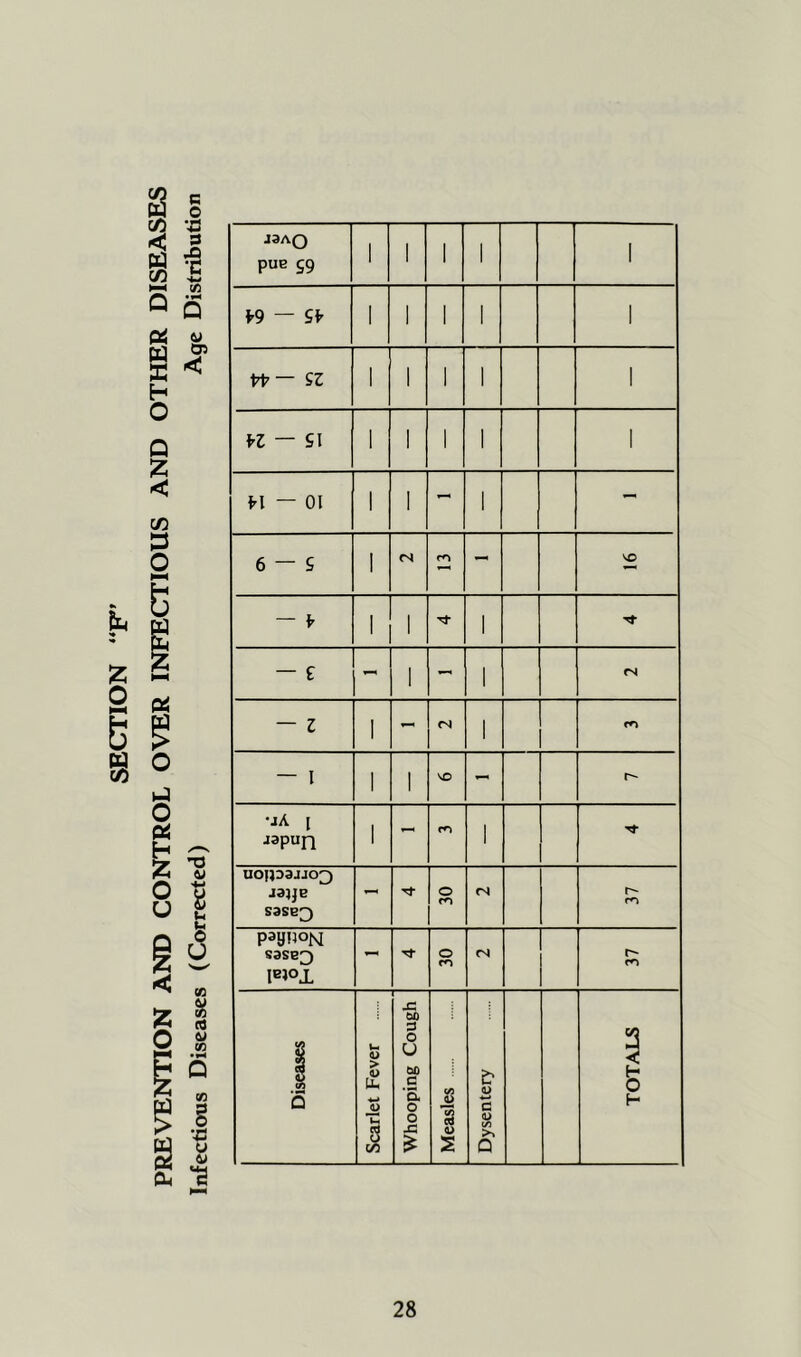 SECTION “F' REVENTION AND CONTROL OVER INFECTIOUS AND OTHER DISEAS] c o •liN d ja •c Q O) < ’V a s u CO A &) CO CO § •43 a J3AO pue 59 1 1 1 1 1 W — SI' 1 1 1 1 1 — S3 1 1 1 1 1 H — SI 1 I 1 1 1 fl — 01 1 I - 1 - 6 — S I (S fO - — ¥ 1 1 1 — £ 1 - 1 <N — Z 1 - <N 1 — I I 1 \o r- •jA I japun 1 - ro 1 uoiJDajJO^ J3JJE sasB^) - 0 <N paypofsi sasB^ - Tf 0 fn r4 Diseases Scarlet Fever Whooping Cough Measles Dysentery TOTALS