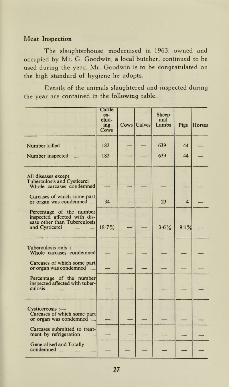 Meat Inspection The slaughterhouse, modernised in 1963, owned and occupied by Mr. G. Goodwin, a local butcher, continued to be used during the year. Mr. Goodwin is to be congratulated on the high standard of hygiene he adopts. Details of the animals slaughtered and inspected during the year are contained in the following table. Cattle ex- clud- ing Cows Cows Calves Sheep and Lambs Pigs Horses Number killed 182 — — 639 44 — Number inspected 182 — — 639 44 — All diseases e.xcept Tuberculosis and Cysticerci Whole carcases condemned Carcases of which some part or organ was condemned 34 — — 23 4 — Percentage of the number inspected affected with dis- ease other than Tuberculosis and Cysticerci 18-7% — — 3-6% 9-1% Tuberculosis only :— Whole carcases condemned Carcases of which some part or organ was condemned — — — — — — Percentage of the number inspected affected with tuber- culosis — — — — — — Cysticercosis :— Carcases of which some part or organ was condemned Carcases submitted to treat- ment by refrigeration — — — — — — Generalised and Totally condemned — — — — — —