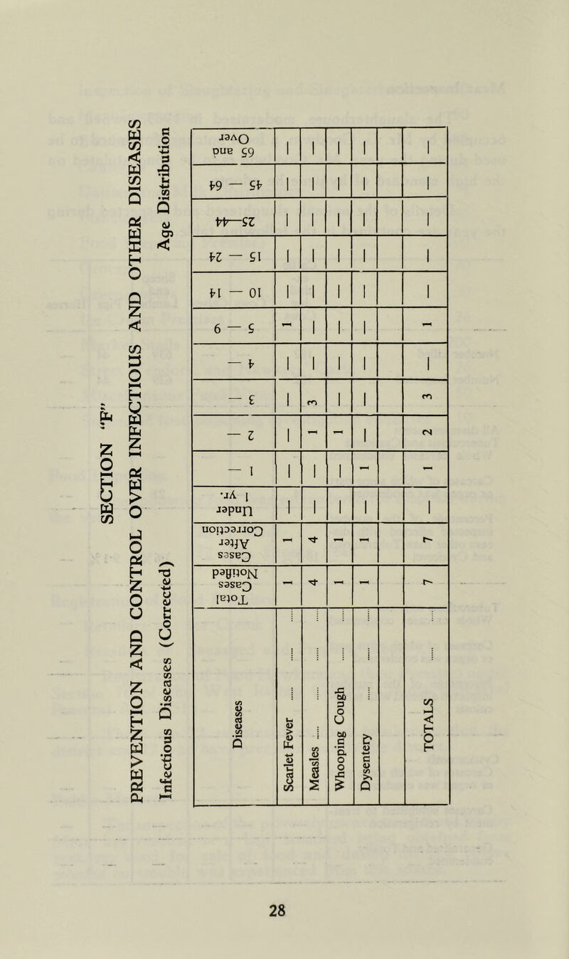 PREVENTION AND CONTROL OVER INFECTIOUS AND OTHER DISEASES Infectious Diseases (Corrected) Age Distribution J3AQ PUB 59 1 1 1 1 1 1 1 1 1 1 1 1 1 1 1 PZ — 1 1 1 1 1 i'l — 01 1 1 1 1 1 6 — e - 1 1 1 - — p 1 1 1 1 1 — e 1 1 1 — z 1 - 1 CN — I 1 1 I - - •jA [ japufi I 1 1 1 1 uoipajjon sase;^ - Tj- - - pannoivi s3sb;3 IB50JL - Tt - - Diseases Scarlet Fever Measles Whooping Cough Dysentery TOTALS