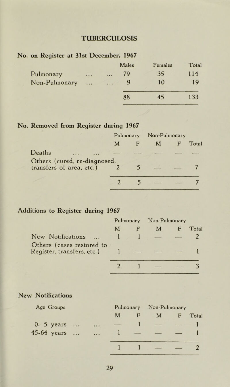 TUBERCULOSIS No. on Register at 31st December, 1967 Males Females Total Pulmonary ... 79 35 114 Non-Pulmonary 9 10 19 88 45 133 No. Removed from Register during 1967 Pulmonary Non-Pulmonary M F M F Total Deaths ... ... — — — — — Others (cured, re-diagnosed, transfers of area, etc.) 2 5 — — 7 2 5 — 7 Additions to Register during 1967 Pulmonary Non-Pulmonary M F M F Total New Notifications 1 1 — — 2 Others (cases restored to Register, transfers, etc.) 1 — — — 1 2 1 _ _ 3 New Notifications Age Groups Pulmonary .M F Non-Pulmonary M F Total 0- 5 years — 1 — — 1 45-64 years ... 1 — — — 1 1 1 - — 2