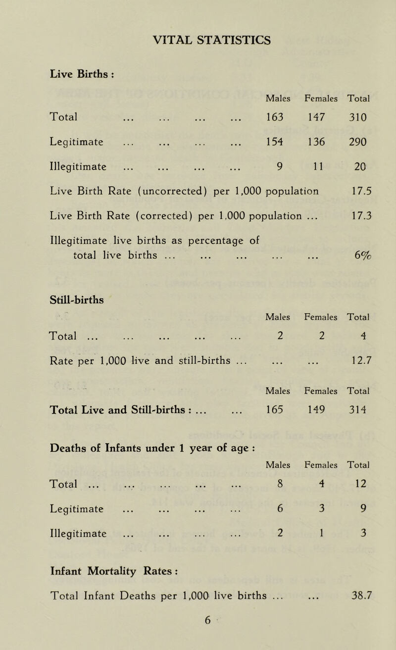 VITAL STATISTICS Live Births : Males Females Total Total 163 147 310 Legitimate 154 136 290 Illegitimate 9 11 20 Live Birth Rate (uncorrected) per 1,000 populat ion 17.5 Live Birth Rate (correc ;ted) per 1,000 population ... 17.3 Illegitimate live births as percentage of total live births ., . . •.• •• • ... • • • 6% Still-births Males Females Total Total ... 2 2 4 Rate per 1,000 live and still-births ... ... ... 12.7 - Males Females Total Total Live and Still-births : ... 165 149 314 Deaths of Infants under 1 year of age : Males Females Total Total ... 8 4 12 Legitimate 6 3 9 Illegitimate 2 1 3 Infant Mortality Rates: Total Infant Deaths per 1,000 live births ... ... 38.7