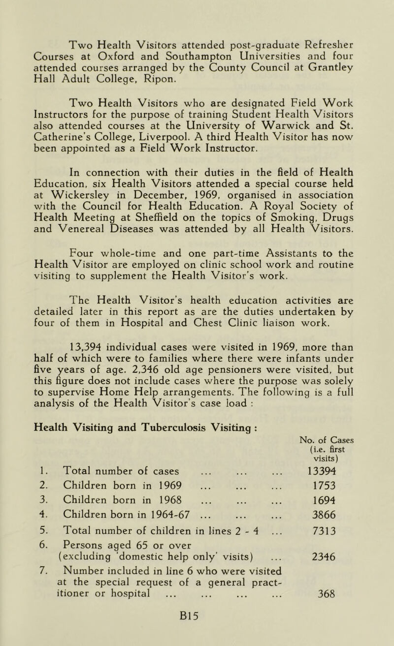 Two Health Visitors attended post-graduate Refresher Courses at Oxford and Southampton Universities and four attended courses arranged by the County Council at Grantley Hall Adult College, Ripon. Two Health Visitors who are designated Field Work Instructors for the purpose of training Student Health Visitors also attended courses at the University of Warwick and St. Catherine’s College, Liverpool. A third Health Visitor has now been appointed as a Field Work Instructor. In connection with their duties in the field of Health Education, six Health Visitors attended a special course held at Wickersley in December, 1969, organised in association with the Council for Health Education. A Royal Society of Health Meeting at Sheffield on the topics of Smoking, Drugs and Venereal Diseases was attended by all Health Visitors. Four whole-time and one part-time Assistants to the Health Visitor are employed on clinic school work and routine visiting to supplement the Health Visitor's work. The Health Visitor’s health education activities are detailed later in this report as are the duties undertaken by four of them in Hospital and Chest Clinic liaison work. 13,394 individual cases were visited in 1969, more than half of which were to families where there were infants under five years of age. 2,346 old age pensioners were visited, but this figure does not include cases where the purpose was solely to supervise Home Help arrangements. The following is a full analysis of the Health Visitor’s case load : Health Visiting and Tuberculosis Visiting : No. of Cases (i.e. first visits) 1. Total number of cases 13394 2. Children born in 1969 1753 3. Children born in 1968 1694 4. Children born in 1964-67 ... 3866 5. Total number of children in lines 2-4 7313 6. Persons aged 65 or over (excluding ‘domestic help only’ visits) ... 2346 7. Number included in line 6 who were visited at the special request of a general pract- itioner or hospital ... ... ... ... 368 B15