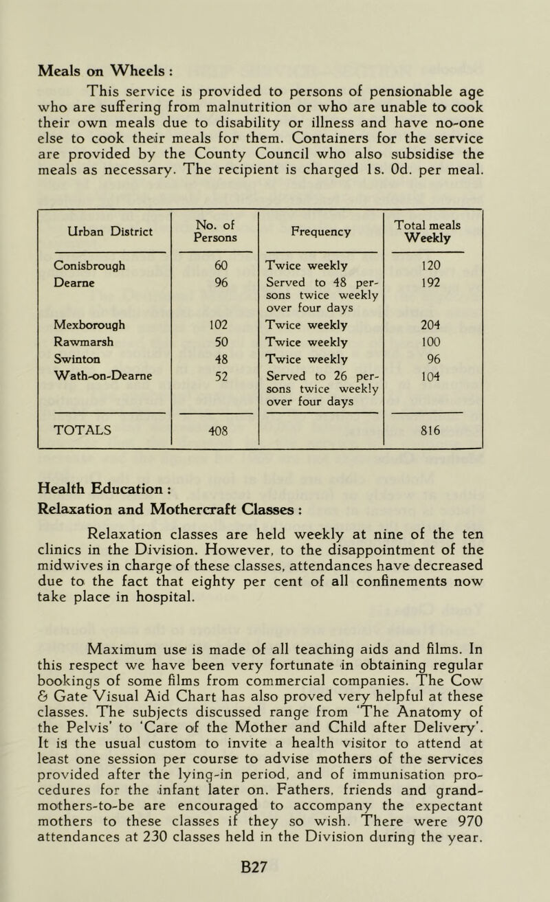 Meals on Wheels : This service is provided to persons of pensionable age who are suffering from malnutrition or who are unable to cook their own meals due to disability or illness and have no-one else to cook their meals for them. Containers for the service are provided by the County Council who also subsidise the meals as necessary. The recipient is charged Is. Od. per meal. Urban District No. of Persons Frequency Total meals Weekly Conisbrough 60 Twice weekly 120 Deame 96 Served to 48 per- sons twice weekly over four days 192 Mexborough 102 Twice weekly 204 Rawmarsh 50 Twice weekly 100 Swinton 48 Twice weekly 96 Wath-on-Deame 52 Served to 26 per- sons twice weekly over four days 104 TOTALS 408 816 Health Education: Relcixation and Mothercraft Classes : Relaxation classes are held weekly at nine of the ten clinics in the Division. However, to the disappointment of the midwives in charge of these classes, attendances have decreased due to the fact that eighty per cent of all confinements now take place in hospital. Maximum use is made of all teaching aids and films. In this respect we have been very fortunate in obtaining regular bookings of some films from commercial companies. The Cow & Gate Visual Aid Chart has also proved very helpful at these classes. The subjects discussed range from ‘The Anatomy of the Pelvis’ to ‘Care of the Mother and Child after Delivery’. It is the usual custom to invite a health visitor to attend at least one session per course to advise mothers of the services provided after the lying-in period, and of immunisation pro- cedures for the infant later on. Fathers, friends and grand- mothers-to-be are encouraged to accompany the expectant mothers to these classes if they so wish. There were 970 attendances at 230 classes held in the Division during the year. B27