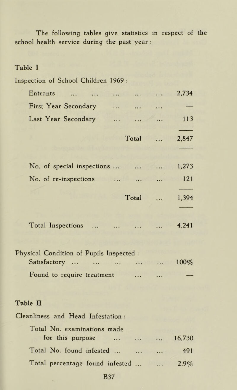 The following tables give statistics school health service during the past year in respect of Table I Inspection of School Children 1969 : Entrants 2.734 First Year Secondary — Last Year Secondary 113 Total 2,847 No. of special inspections ... 1,273 No. of re-inspections 121 Total 1,394 Total Inspections 4,241 Physical Condition of Pupils Inspected : Satisfactory ... 100% Found to require treatment — Table II Cleanliness and Head Infestation : Total No. examinations made for this purpose 16,730 Total No. found infested ... 491 Total percentage found infested ... 2.9% B37