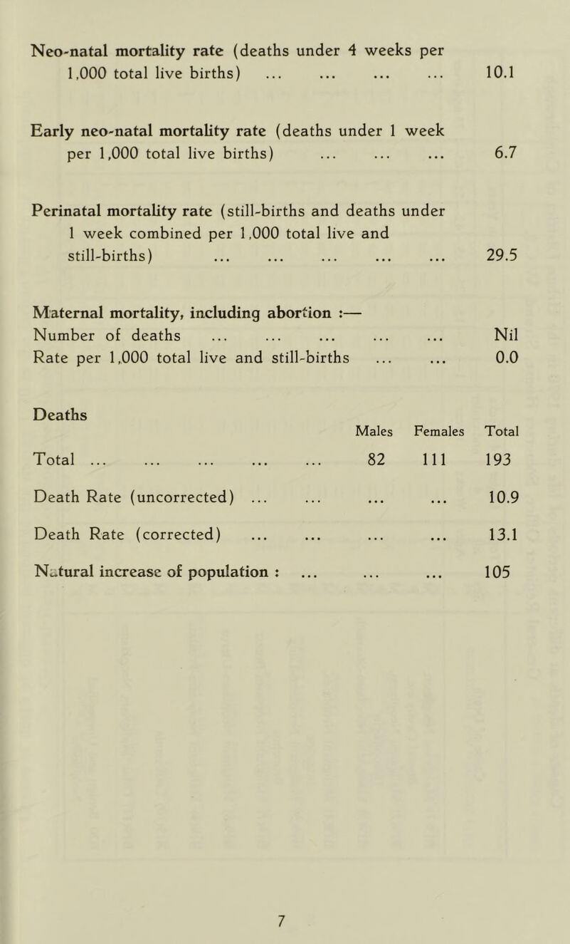 Neo-natal mortality rate (deaths under 4 weeks per 1.000 total live births) ... ... ... ... 10.1 Early neo-natal mortality rate (deaths under 1 week per 1,000 total live births) ... ... ... 6.7 Perinatal mortality rate (still-births and deaths under 1 week combined per 1,000 total live and still-births) ... ... ... ... ... 29.5 Maternal mortality, including abortion :— Number of deaths ... ... ... ... ... Nil Rate per 1,000 total live and still-births ... ... 0.0 Deaths Males Females Total Total 82 111 193 Death Rate (uncorrected) ... ... ... ... 10.9 Death Rate (corrected) ... ... ... ... 13.1 Natural increase of population : ... ... ... 105