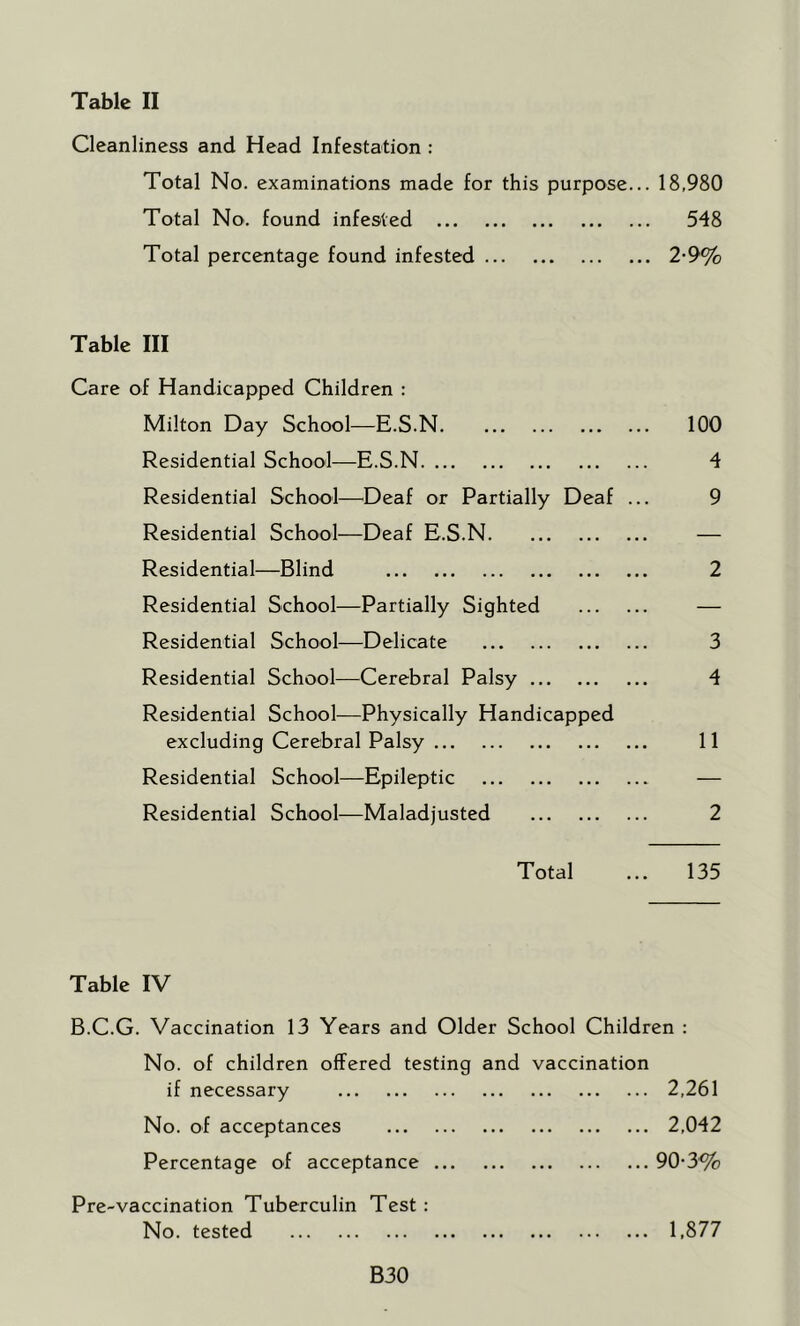 Table II Cleanliness and Head Infestation : Total No. examinations made for this purpose... 18,980 Total No. found infested 548 Total percentage found infested 2*9% Table III Care of Handicapped Children : Milton Day School—E.S.N 100 Residential School—E.S.N 4 Residential School—^Deaf or Partially Deaf ... 9 Residential School—Deaf E.S.N — Residential—Blind 2 Residential School—Partially Sighted — Residential School—Delicate 3 Residential School—Cerebral Palsy 4 Residential School—Physically Handicapped excluding Cerebral Palsy 11 Residential School—Epileptic — Residential School—Maladjusted 2 Total ... 135 Table IV B.C.G. Vaccination 13 Years and Older School Children : No. of children offered testing and vaccination if necessary 2,261 No. of acceptances 2,042 Percentage of acceptance 90-3% Pre-vaccination Tuberculin Test: No. tested 1,877 B30