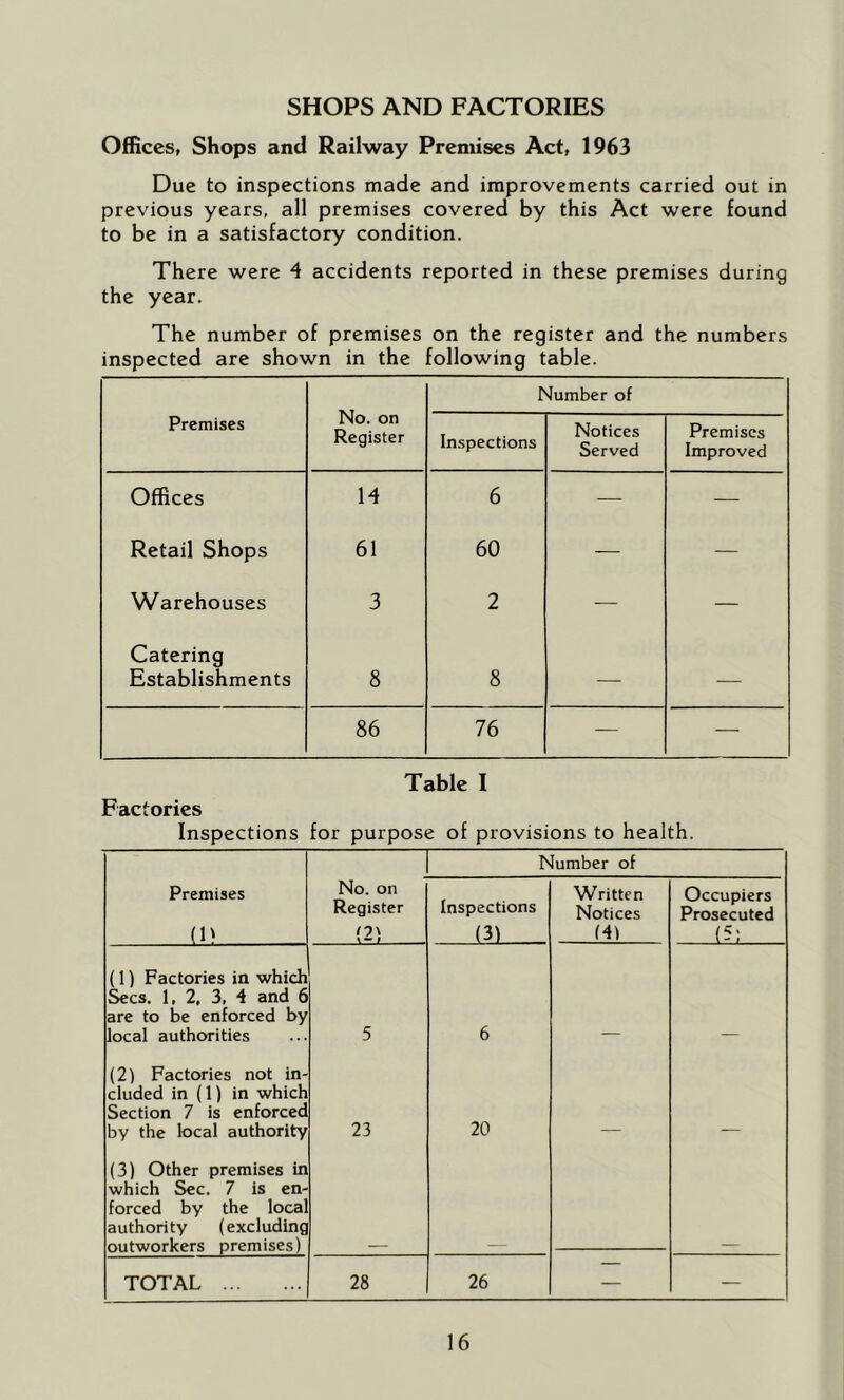 SHOPS AND FACTORIES Offices, Shops and Railway Premises Act, 1963 Due to inspections made and improvements carried out in previous years, all premises covered by this Act were found to be in a satisfactory condition. There were 4 accidents reported in these premises during the year. The number of premises on the register and the numbers inspected are shown in the following table. No. on Register Number of Premises Inspections Notices Served Premises Improved Offices 14 6 — — Retail Shops 61 60 — — Warehouses 3 2 — — Catering Establishments 8 8 — — 86 76 — — Table I Factories Inspections for purpose of provisions to health. Number of Premises (!' No. on Register (2) Inspections (3) Written Notices (4) Occupiers Prosecuted (5; (1) Factories in which Secs. 1, 2, 3, 4 and 6 are to be enforced by local authorities 5 6 (2) Factories not in- cluded in (1) in which Section 7 is enforced by the local authority 23 20 (3) Other premises in which Sec. 7 is en- forced by the local authority (excluding outworkers premises) TOTAL 28 26 — —