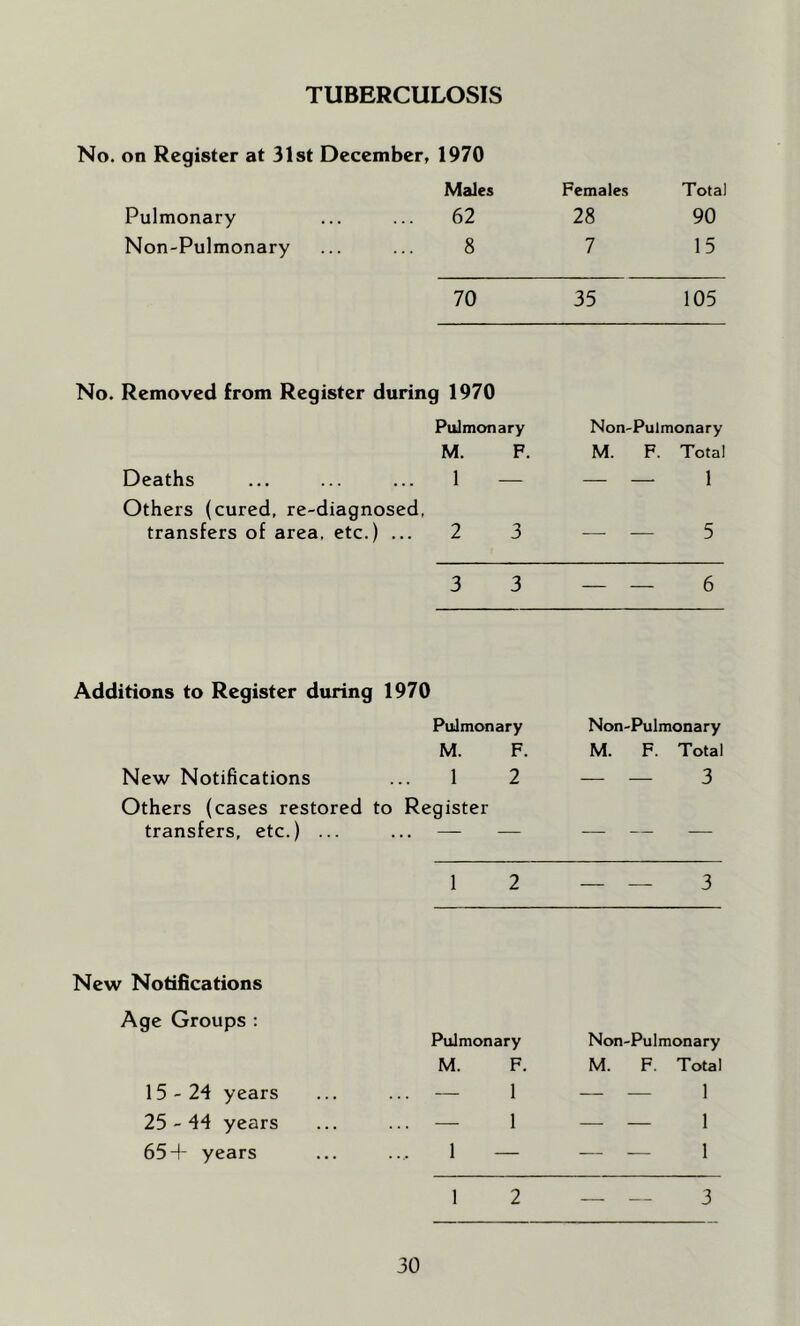 TUBERCULOSIS No. on Register at 31st December, 1970 Pulmonary Non-Pulmonary Males 62 8 Females 28 7 Total 90 15 70 35 105 No. Removed from Register during 1970 Pulmonary M. F. Deaths ... ... ... 1 — Others (cured, re-diagnosed, transfers of area, etc.) ... 2 3 Non-Pulmonary M. F. Total — — 1 — — 5 3 3 — — 6 Additions to Register during 1970 Pulmonary Non-Pulmonary M. F. M. F. Total New Notifications ... 1 2 — — 3 Others (cases restored to Register transfers, etc.) ... ... — — — — — 1 2 — — 3 New Notifications Age Groups : Pulmonary Non-Pulmonary M. F. M. F. Total 15-24 years — 1 — — 1 25 - 44 years — 1 — — 1 65+ years 1 — — — 1 1 2 — — 3