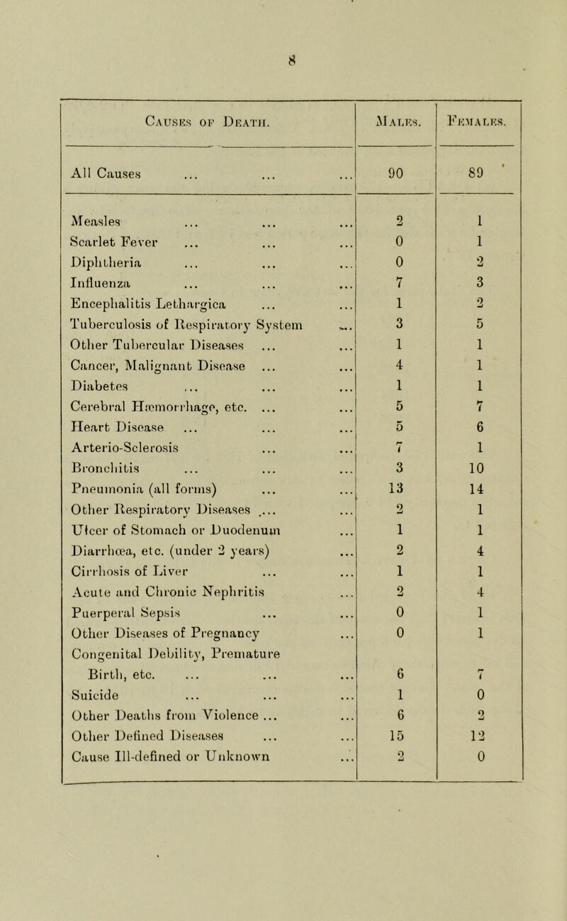 s CaUSICS of DFATir. M AI.F.S. F KMAT.KS. All Causes 90 89 ’ Measles 2 1 Scarlet Fever 0 1 Diplitlieria 0 2 Influenza 7 3 Encephalitis Lethargica 1 2 Tuberculosis of llespirarory System 3 5 Other Tuljercular Diseases 1 1 Cancer, Malignant Disease 4 1 Diabetes 1 1 Cerebral Hrcmon-hage, etc. ... 5 7 Heart Disease 0 6 Arterio-Sclerosis 7 1 Bronchitis 3 10 Pneumonia (all forms) 13 14 Other Respiratory Diseases .... 2 1 Ulcer of Stomach or Duodenum 1 1 Diarrhoea, etc. (under 2 years) 2 4 Cirrhosis of Liver 1 1 Acute and Chronic Nephritis 0 4 Puerperal Sepsis 0 1 Other Diseases of Pregnancy Congenital Debility, Premature 0 1 Birth, etc. 6 r i Suicide 1 0 Other Deaths from Violence ... 6 2 Other Defined Diseases 15 12 Cause Ill-defined or Unknown 2 0