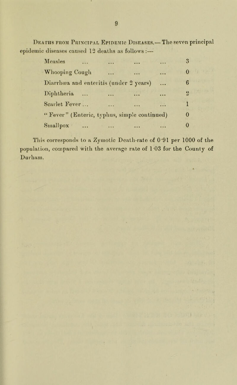 Dkatiis from Principal Epidemic Diseases.— The seven principal epidemic diseases caused 12 deaUis as follows;— INfeasles ... ... ... ... 3 Whooping Cough ... ... ... 0 Diarrhcea aud enteritis (under 2 years) ... 6 ]')iphtheria ... ... ... ... 2 Scarlet Fever ... ... ... ... 1 “Fever” (Enteric, typhus, simple continued) 0 Smallpox ... ... ... ... 0 This corresponds lo a Zymotic Death-rate of 0'9l per 1000 of the population, compared with the average rate of 103 for the County of Duiham.