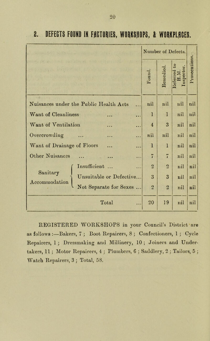 Number of Defects. It. ^3 6 o 3 lieferred to H.M. Inspector. O o o It: o Nuisances under the Public Health Acts nil nil nil nil Want of Cleanliness 1 1 nil nil Want of Ventilation 4 3 nil nil Overcrowding ... nil nil nil nil Want of Drainage of Floors 1 1 nil nil Other Nuisances ... 7 7 nil nil Insufficient ... 2 2 nil nil Sanitary Unsuitable or Defective... 3 3 nil nil Accommodation Not Separate for Sexes ... 2 2 nil nil Total 20 19 nil nil REGISTERED WORKSHOPS in your Council’s Distiict are as follows :—Bakers, 7 ; Boot Repairers, 8 ; Confectioners, 1 ; Cycle Repairers, 1 ; Dressmaking and Millinery, 10 ; Joiners and Under- takers, 11 ; Motor Repairers, 4 ; Plumbers, 6 ; Saddlery, 2 ; Tailors, 5 ; Watch Repairers, 3 ; Total, 58.