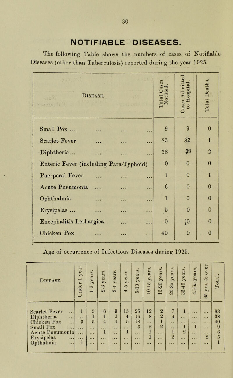 NOTIFIABLE DISEASES. The following T«ble bhows the numbers of cases of Notifiable Diseases (other than Tuberculosis) reported during the year 1925. Diskasf,. Total Cases Notilieil. Cases Adniitted to Hospital. Total Deatlis. Snaall Pox ... 9 9 0 Scarlet Fever 83 82 1 Diphtheria... 38 2e 2 Enteric Fever (including Para-Typhoid) 0 0 0 Puerperal Fever 1 0 1 Acute Pneumonia 6 0 0 Ophthalmia 1 0 0 Erysipelas ... 5 0 0 Encephalitis Lethargica 0 [0 0 Chicken Pox 40 0 0