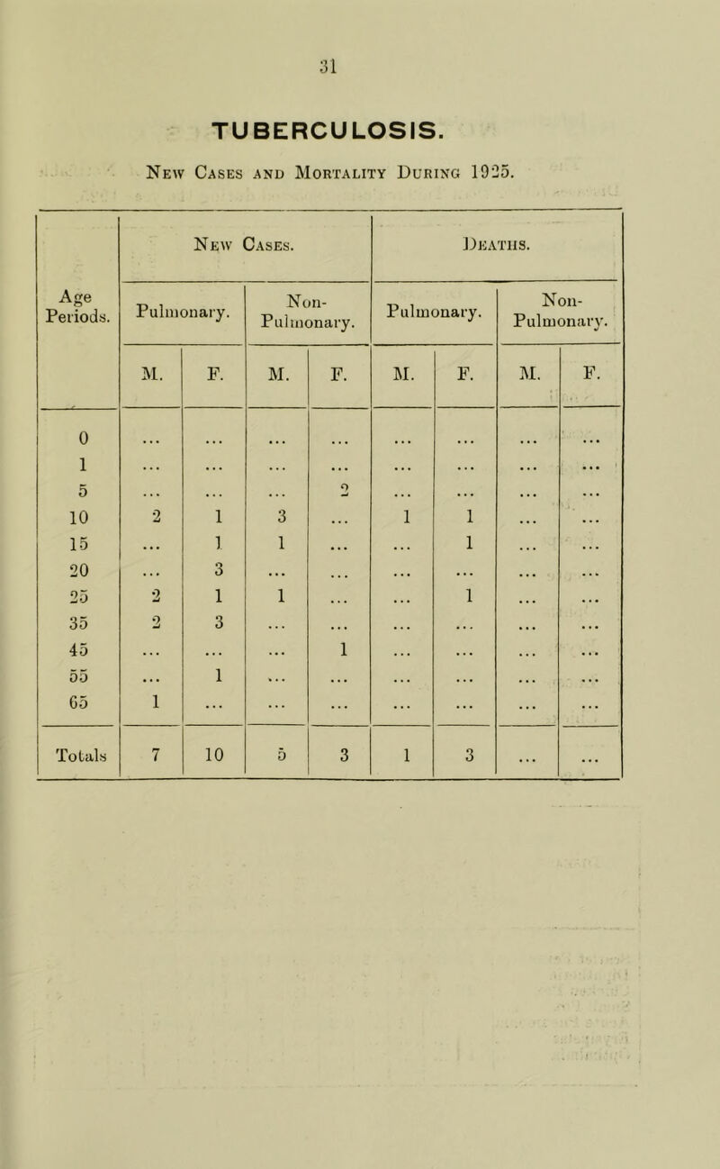 TUBERCULOSIS. New Cases and Mortality During 1925. New Cases. Deaths. Age Periods. Pulmonary. Non- Pul monary. Pulmonary. Noil- Pulmonary. M. F. M. F. M. F. M. F. 0 • • • 1 . . . . . . • • . . . . . . • . . • • • * 5 . . . . . . . O • . . . . . 10 2 1 3 1 1 15 . . 1 1 • . • • . . 1 20 . . 3 • • • . • • . . . 25 2 1 1 1 35 2 3 . . . • . . . . . 45 ... 1 ... 1 ... 00 ... ... ... ... 65 1 ... ... ... Totals 7 10 5 3 1 3 ... ...