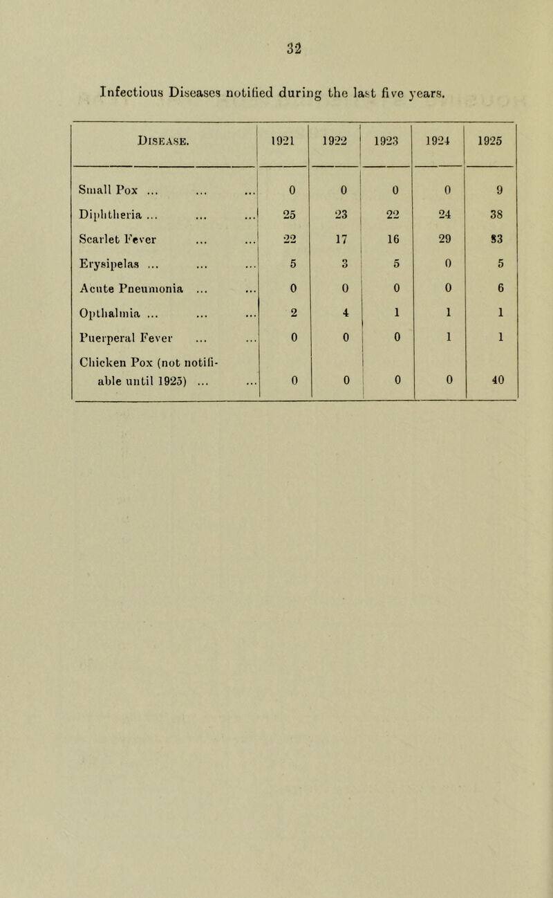 Infectious Diseases notified during the last five years. Disease. 1921 1 1922 1923 1924 1925 Small Pox ... 0 ! 0 : 0 0 9 Diiilitlieiia ... 25 23 22 24 38 Scarlet Fever 22 17 16 29 83 Erysipelas ... 5 o O 5 0 5 Acute Pneumonia ... 0 0 0 0 6 Opthalinia ... 2 4 1 1 1 Puerperal Fever 0 0 0 1 1 Chicken Pox (nob notili- able until 1925) ... 0 0 0 0 40