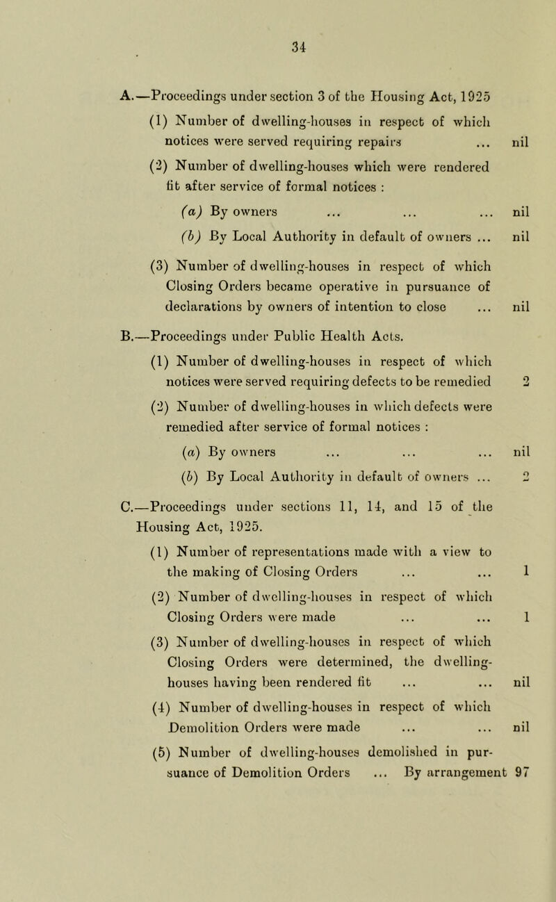 A. —Proceedings under section 3 of the Housing Act, 1925 (1) Number of dwelling-houses in respect of which notices were served requiring repairs ... nil (2) Number of dwelling-houses which were rendered tit after service of formal notices : (a) By owners ... ... ... nil (b) By Local Authority in default of owners ... nil (3) Number of dwelling-houses in respect of which Closing Orders became operative in pursuance of declarations by owners of intention to close ... nil B. —Proceedings under Public Health Acts. (1) Number of dwelling-houses in respect of which notices were served requiring defects to be remedied 2 (2) Number of dwelling-houses in which defects were remedied after service of formal notices : (a) By owners ... ... ... nil (b) By Local Authority in default of owners ... 2 C. —Proceedings under sections 11, 14, and 15 of the Housing Act, 1925. (1) Number of representations made with a view to the making of Closing Orders ... ... 1 (2) Number of dwelling-houses in respect of which Closing Orders were made ... ... 1 (3) Number of dwelling-hou.ses in respect of -which Closing Orders were determined, the dwelling- houses having been rendered fit ... ... nil (4) Number of dwelling-houses in respect of which Demolition Orders were made ... ... nil (5) Number of dwelling-houses demolished in pur- suance of Demolition Orders ... By arrangement 97