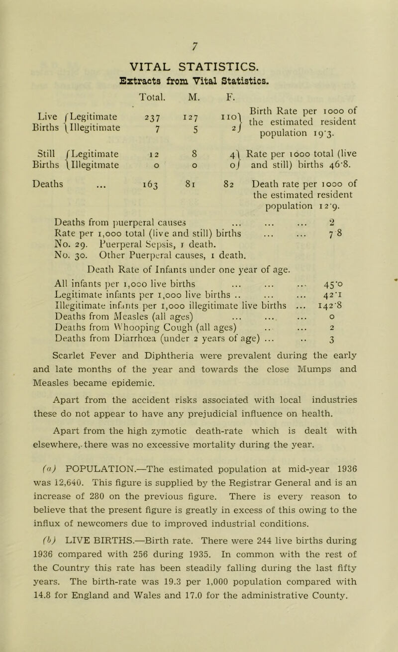 VITAL STATISTICS. Extracts from Vital Statistics. Total. M. F. Live (Legitimate 237 127 . Birth Rate per 1000 of i the estimated resident Births (Illegitimate 7 5 ^ population i9’3. Still (Legitimate 12 8 4) Rate per 1000 total (live Births \Illegitmate 0 0 oj and still) births 46'8. Deaths 163 81 82 Death rate per looo of the estimated resident population i2‘9. Deaths from puerperal causes ... ... ... 2 Rate per i,ooo total (live and still) births ... ... 7 8 No. 29. Puerperal Scj^sis, r death. No. 30. Other Puerperal causes, i death. Death Rate of Infants under one year of age. All infants per i,oco live births ... ... ... 45'o Legitimate infants per 1,000 live births .. ... ... 42'! Illegitimate infjnts per 1,000 illegitimate live births ... i42'8 Deaths from Measles (all ages) ... ... ... o Deaths from Whooping Cough (all ages) .. ... 2 Deaths from Diarrhoea (under 2 years of age) ... .. 3 Scarlet Fever and Diphtheria were prevalent during the early and late months of the year and towards the close Mumps and Measles became epidemic. Apart from the accident risks associated with local industries these do not appear to have any prejudicial influence on health. Apart from the high zymotic death-rate which is dealt with elsewhere,, there was no excessive mortality during the year. (d) POPULATION.—The estimated population at mid-year 1936 was 12,640. This figure is supplied by the Registrar General and is an increase of 280 on the previous figure. There is every reason to believe that the present figure is greatly in excess of this owing to the influx of newcomers due to improved industrial conditions. (h) LIVE BIRTHS.—Birth rate. There were 244 live births during 1936 compared with 256 during 1935. In common with the rest of the Country this rate has been steadily falling during the last fifty years. The birth-rate was 19.3 per 1,000 population compared with 14.8 for England and Wales and 17.0 for the administrative County.