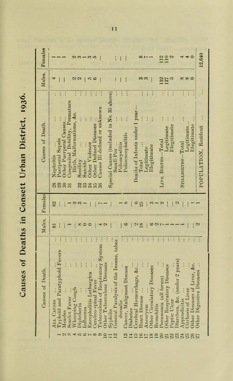 Causes of Deaths in Consett Urban District, 1936. I I *2 c <Q pE^ ^ ^ ^ (M CO ^ CO to 1 i 1 1 00 i--* 05 0 05 ^ 0 cc •*■ 1 1 01 IM 1 to CC 1 1 1 1 CO CO I 05 »0 00 X 0 cS 1 1 1 1 1 I 1 CO 05 • 0 : o CO Q o c3 a c o CO S 0) s O g CD <y -1. <i> > o JD a o CO d 12: s o : : : S-y : ; ■ ■ f ■ * CO c = ^-2 o ,22 — ^ 5 • S C3-2 i- . . . fc. w o • • • cc ^ ^ 2 7. 3 3 • •C ^ ^ 5 ^ ^ ■ i: a u n -e. - n — i. (D tt.3 n: -r; ^3-0 ®3' ■- c= xcnooo r, 3 3: o : .2 -sll 2^3 £*) —L o a; 0 -- o o U B o o <a a> >> o o ^ ) ^ ‘rn* tc 5 0 0' •Hh-j; ^T.Sc o ® X H Pi CO C5 O —' 01 CO CO rt a> O C^ CO 10 CO CO CO CO CO CO CO > hJ ij CO d £ .X ’-iS Tr Ct) O o —. c 72 *co 0) Q3 o ►—< H <d -4 !D D-. o [1h OP S (N 00 05 CO CO UO 05 '-^ ! 1^ I I ■ Of C-l =C I «5 IM 1- <M 3 a O 3 K _§ -5 9 5 ^ S . 'm ; ^ : ; : : : : : ® : 2 ■ ai • • • ■ ^ ^ ^ ^ ^ ' 2 I g.2 2 S I si ^ ^ a) '/ ^ rt u4 X Q •> U3 C3>ajc« 2 ■ 5 : : tc : : -g -2 : x : ^ : : 3 : IT o : S - P ® ® .,3 s| ^ t is 3 :3|,a„3|'| s 13 P.2-2 o i ?o s?l| 11 0^315 il32 p.SiE ^ j^-255 -<H^co>PhHWoHOcoC COoSCOWi^O^il^^OOO '— O'! CO 10 00 O O 05 CO •t CO 00 Ci O — 01 CO -f 10 CO I- ^ ^ ^ ^ ^ ^ ^ ^ Q.| C'l -M O'! 05 05 05