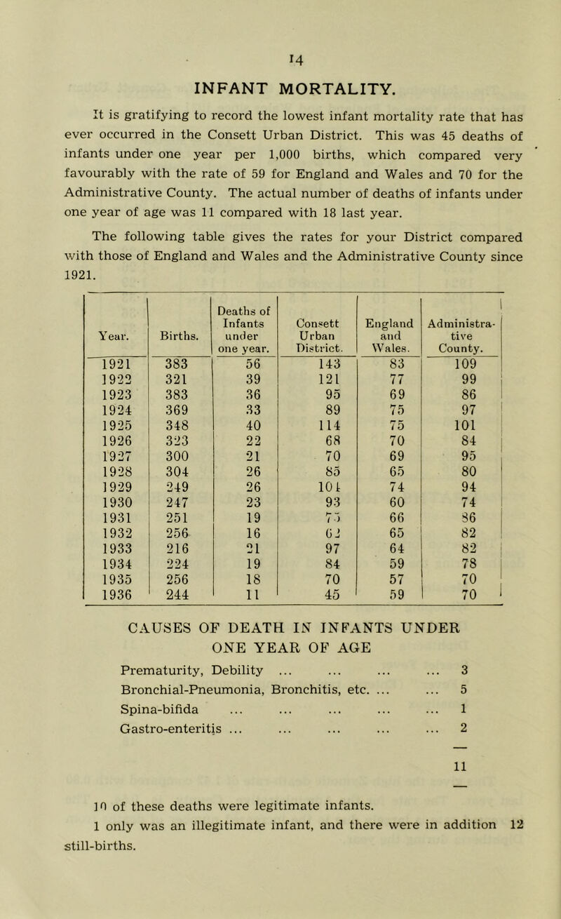 INFANT MORTALITY. It is gratifying to record the lowest infant mortality rate that has ever occurred in the Consett Urban District. This was 45 deaths of infants under one year per 1,000 births, which compared very favourably with the rate of 59 for England and Wales and 70 for the Administrative County. The actual number of deaths of infants under one year of age was 11 compared with 18 last year. The following table gives the rates for your District compared with those of England and Wales and the Administrative County since 1921. Year. Births. Deaths of Infants under one year. Consett Urban District. England and Wales. 1 Administra- tive County. 1921 383 56 143 83 109 1922 321 39 121 77 99 1 1923 383 36 95 69 86 1924 369 33 89 75 97 1925 348 40 114 75 101 , 1926 323 22 68 70 84 1927 300 21 70 69 95 1928 304 26 85 65 80 1 1929 249 26 101 74 94 1930 247 23 93 60 74 1931 251 19 75 66 86 1 1932 256 16 6J 65 82 ! 1933 216 21 97 64 82 ' 1934 224 19 84 59 78 1935 256 18 70 57 70 ; 1936 244 11 45 59 70 1 CAUSES OF DEATH IN INFANTS UNDER ONE YEAR OF AGE Prematurity, Debility ... ... ... ... 3 Bronchial-Pneumonia, Bronchitis, etc. ... ... 5 Spina-bifida ... ... ... ... ... 1 Gastro-enteritis ... ... ... ... ... 2 11 10 of these deaths were legitimate infants. 1 only was an illegitimate infant, and there were in addition 12 still-births.