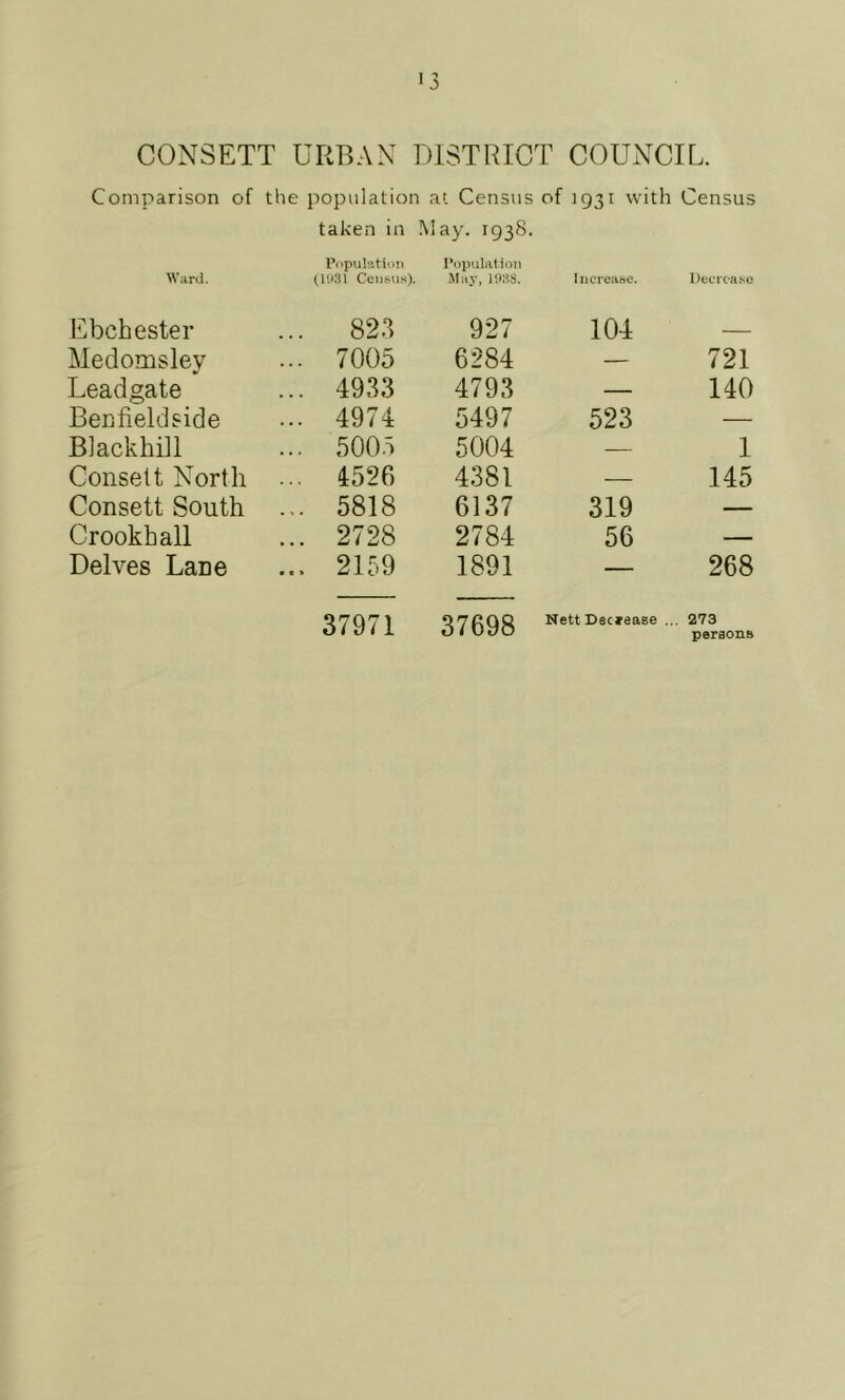 CONSETT URBAN DISTRICT COUNCIL Comparison of the population at Census of 1931 with Census taken in May. 193S. Ward. Population (11131 Census). Pupvilation May, 103S. liicrea.se. Uecrca.so Ebch ester ... 823 927 104 Medomsley ... 7005 6284 — 721 Leadgate ... 4933 4793 — 140 Benfieldside ... 4974 5497 523 — Blackhill ... 5005 5004 — 1 Conselt North ... 4526 4381 — 145 Consett South ... 5818 6137 319 — Crookhall ... 2728 2784 56 — Delves Lane ... 2159 1891 — 268 37971 37698 Nett Daciease . . 273 persons