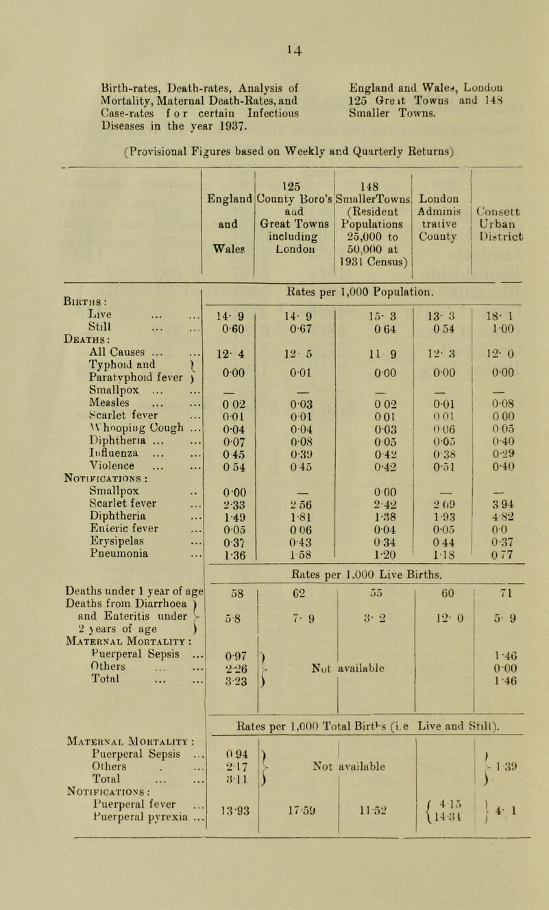 Birth-rates, Death-rates, Analysis of iVIortality, Maternal Death-Rates, and Case-rates for certain Infectious Diseases in the year 1937. England and Wales, London 125 Greit Towns and 14.S Smaller Towns. (Provisional Figures based on Weekly and Quarterly Returns) England 125 County Boro’s 148 SniallerTowns London aud (Resident Adminis Consett and Great Towns Populations traiive Urban including 25,000 to County District Wales London 50,000 at 1931 Census) Biuths : Rates per 1,000 Population. Live 14- 9 14- 9 15- 3 13- 3 18- 1 Still 0-60 0-67 0 64 0 54 1-00 Deaths: All Causes ... 12- 4 12 5 11 9 12- 3 12- 0 Typhoid aud Paratvphoid fever ) 000 001 000 0-00 0-00 Smallpox ... — — Measles 0 02 003 0 02 001 0-08 Scarlet fever 001 001 0 01 0 01 0 00 'A hooping Cough ... 0-04 0-04 0-03 O-06 0 05 Diphtheria ... 007 008 0 05 1)05 0-40 Influenza 0 45 0-39 0 42 0 38 0-29 Violence 0 54 0 45 0-42 0-51 0-40 Notifications : Smallpox 0-00 000 - — Scarlet fever 2-33 2 56 2-42 2 00 3 94 Diphtheria 1-49 1-81 1-38 1-9.3 4-82 Enteric fever 005 0 06 0-04 0-05 0-0 Erysipelas 0-37 0-43 0,34 0 44 0-37 Pneumonia 1-36 1 58 1-20 MS 0 77 Rates per 1.000 Live Births. Deaths under 1 year of age Deaths from Diarrhoea j and Enteritis under S 58 C2 tST) 60 71 5’8 7- 9 3- 2 12- 0 5- 9 2 tears of age ) Maternal Mortality : Ouerperal Sepsis ... 0-97 Not 1 -46 Others 226 available 0-00 Total 323 ) 1-46 Rates per 1,000 Total Birt^-s (i.e Live aud Still). Maternal Mortality : Puerperal Sepsis ... 0 94 ■- Not 1 1 Others 2 17 available - 1 .39 Total 111 1 ) ) Notifications : Puerperal fever Puerperal pyrexia ... 13-93 17-59 11 -52 / 4 15 ■ 4- 1 ) \ 14 ,> t