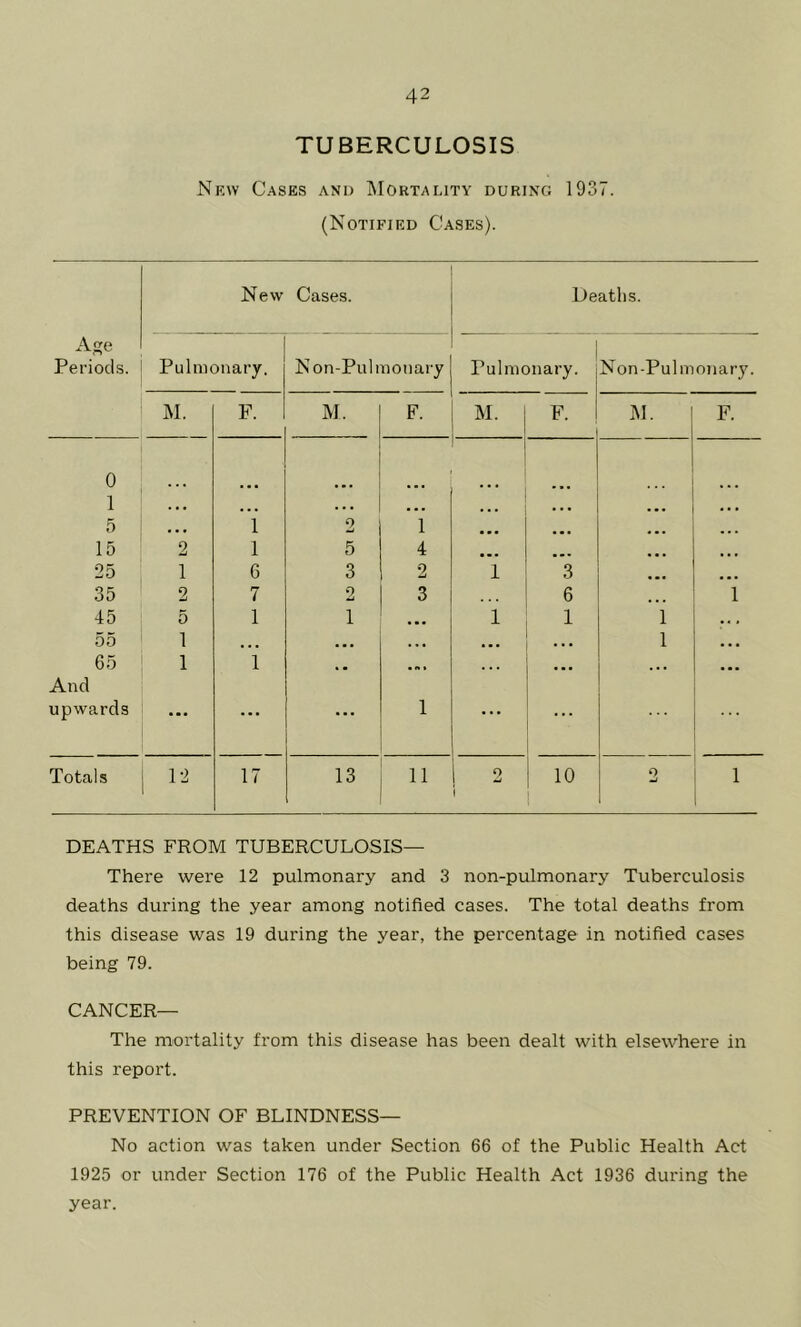 TUBERCULOSIS New Cases anu Mortality during 1937. (Notified Cases). Age Periods. New Cases. Deaths. Pulmonary. Non-Pul monary Pulmonary. Non-Pulmonar3L M. F. M. F. M. F. M. F. 0 1 . • • ... . • • • • • ... • • • ... • • • 5 • • • 1 2 1 • • • • • • • > • 15 2 1 5 4 • • • • • • 25 1 6 3 2 1 3 ... 35 2 7 2 3 6 1 45 5 1 1 • • • 1 1 i ... 55 1 ... • ■ • • • • • • • • • 1 ... 65 1 1 • A > « • • . • • And upwards ... ... 1 ' Totals 12 17 13 11 ! 2 ! 10 o 1 DEATHS FROM TUBERCULOSIS— There were 12 pulmonary and 3 non-pulmonary Tuberculosis deaths during the year among notified cases. The total deaths from this disease was 19 during the year, the percentage in notified cases being 79. CANCER— The mortality from this disease has been dealt with elsewhere in this report. PREVENTION OF BLINDNESS— No action was taken under Section 66 of the Public Health Act 1925 or under Section 176 of the Public Health Act 1936 during the year.